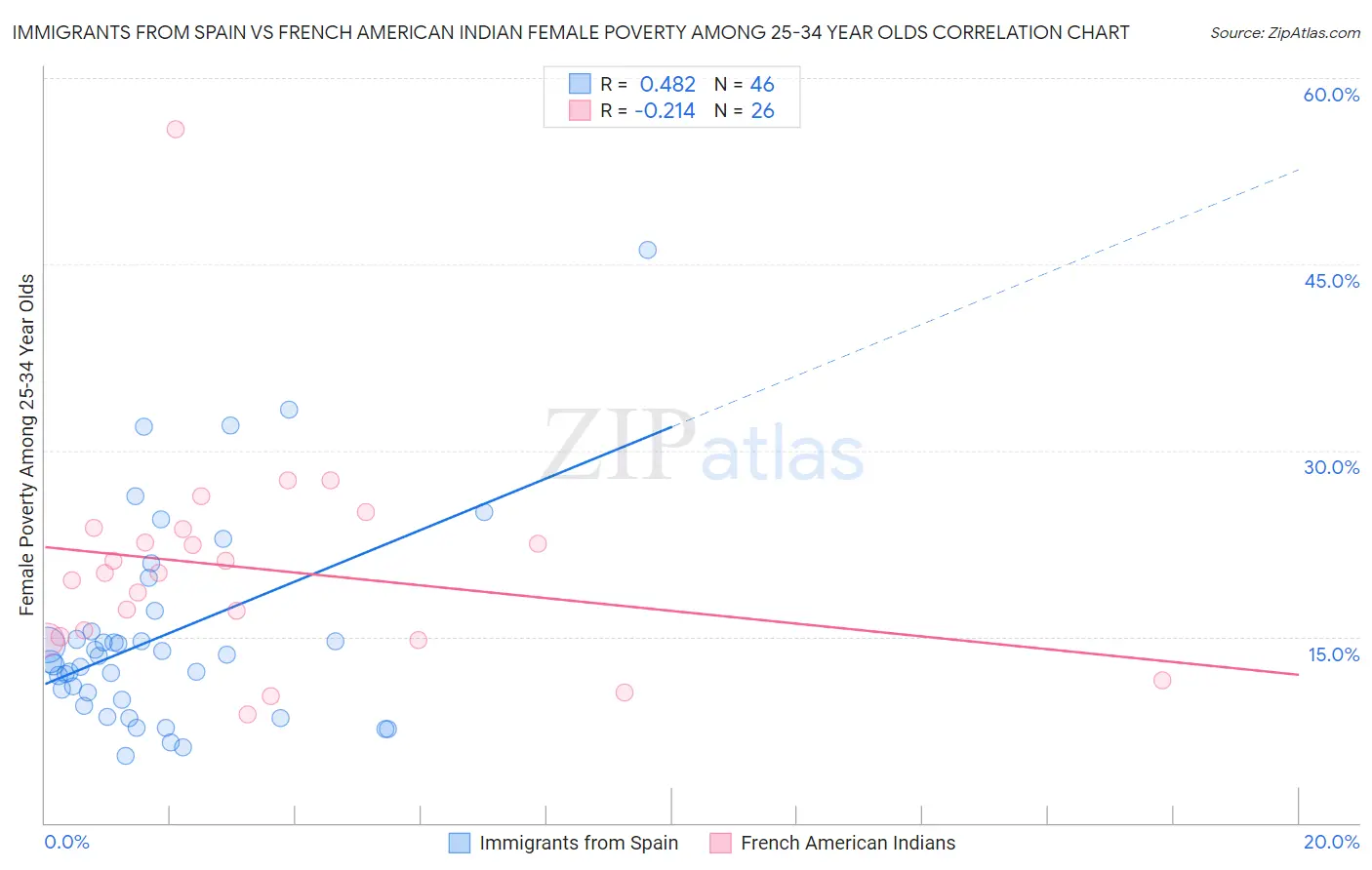 Immigrants from Spain vs French American Indian Female Poverty Among 25-34 Year Olds