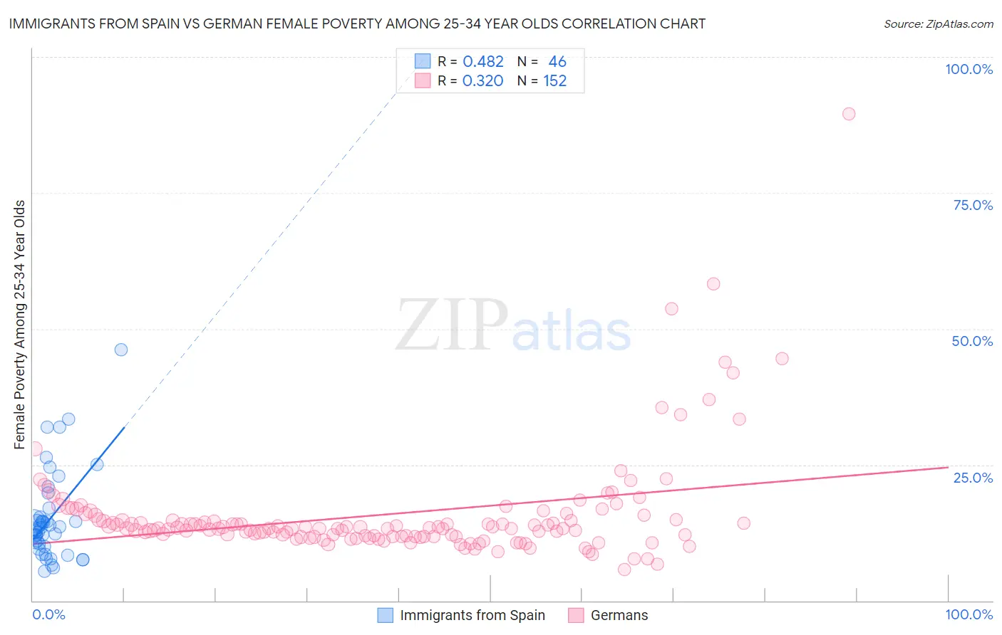 Immigrants from Spain vs German Female Poverty Among 25-34 Year Olds