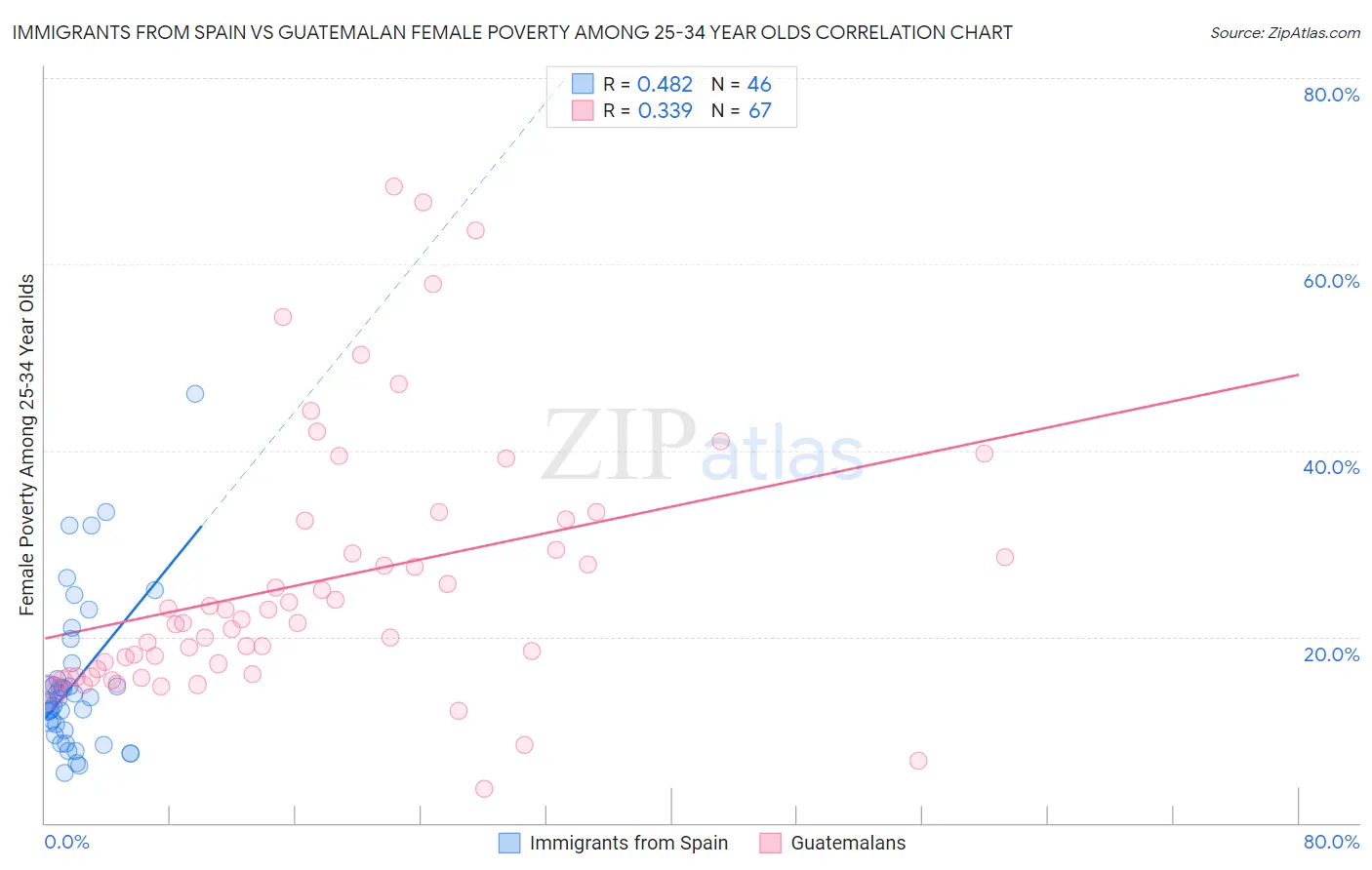 Immigrants from Spain vs Guatemalan Female Poverty Among 25-34 Year Olds