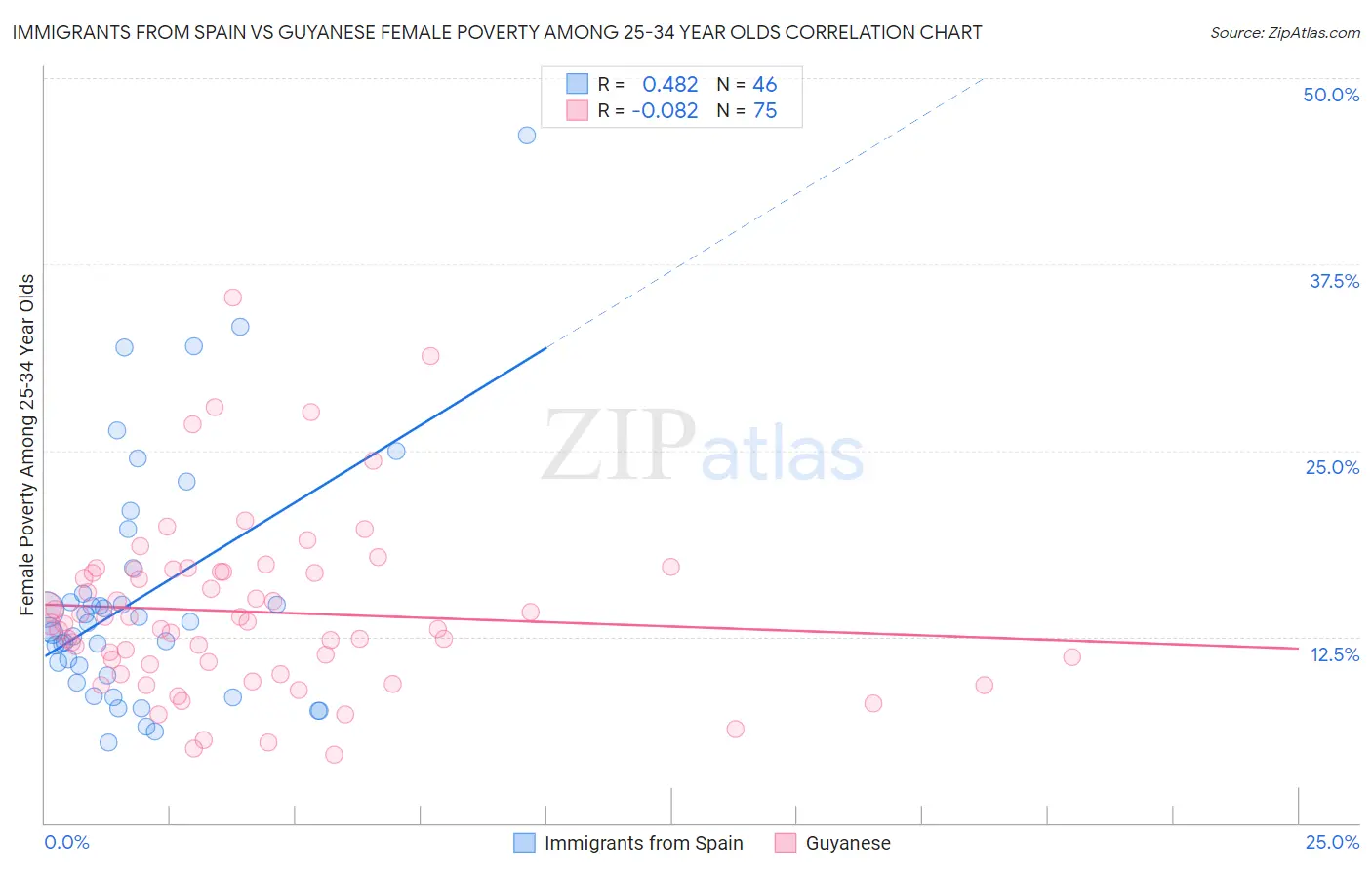 Immigrants from Spain vs Guyanese Female Poverty Among 25-34 Year Olds