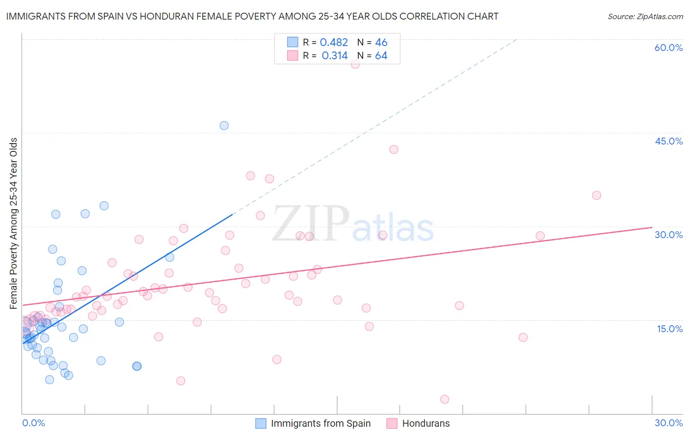 Immigrants from Spain vs Honduran Female Poverty Among 25-34 Year Olds