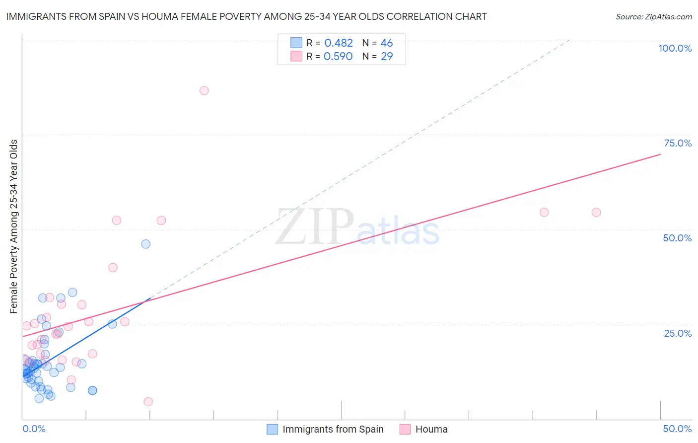 Immigrants from Spain vs Houma Female Poverty Among 25-34 Year Olds