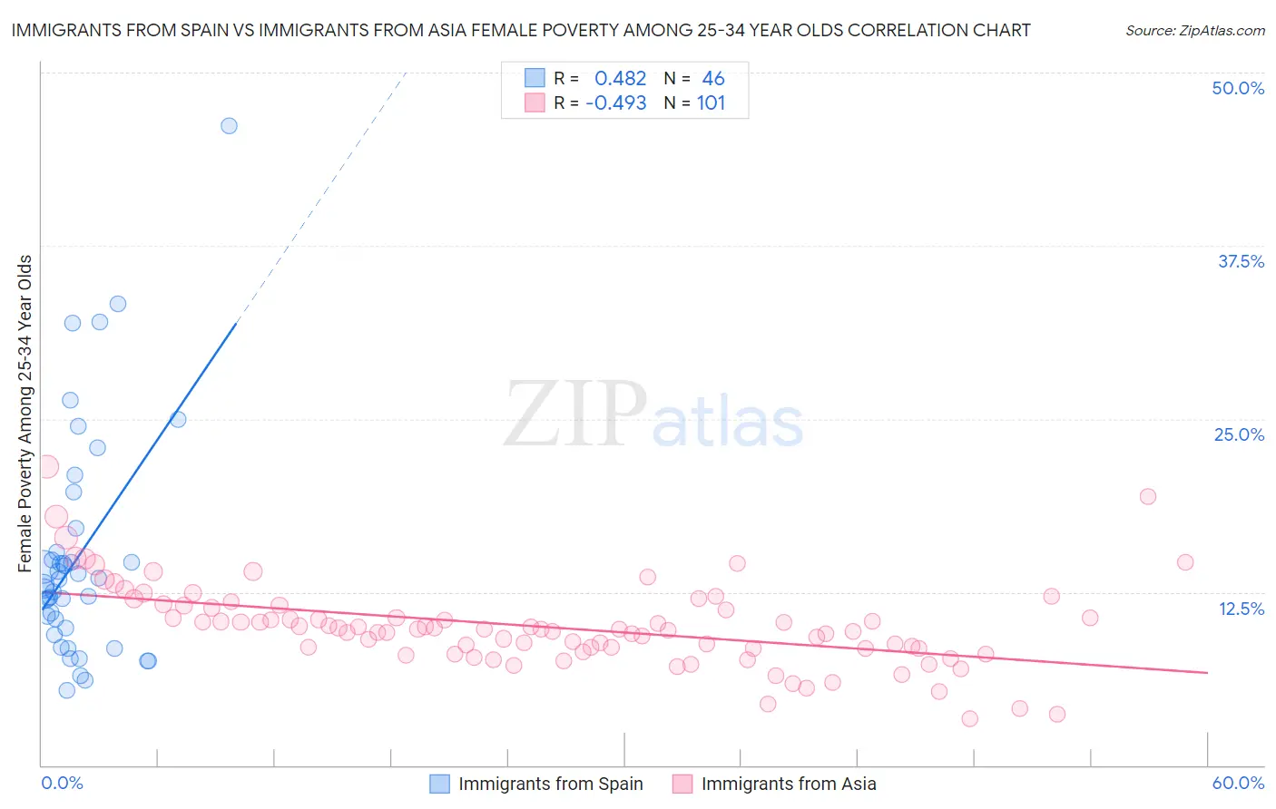 Immigrants from Spain vs Immigrants from Asia Female Poverty Among 25-34 Year Olds