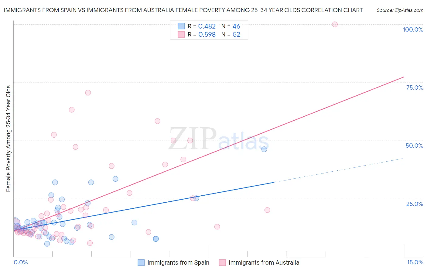 Immigrants from Spain vs Immigrants from Australia Female Poverty Among 25-34 Year Olds