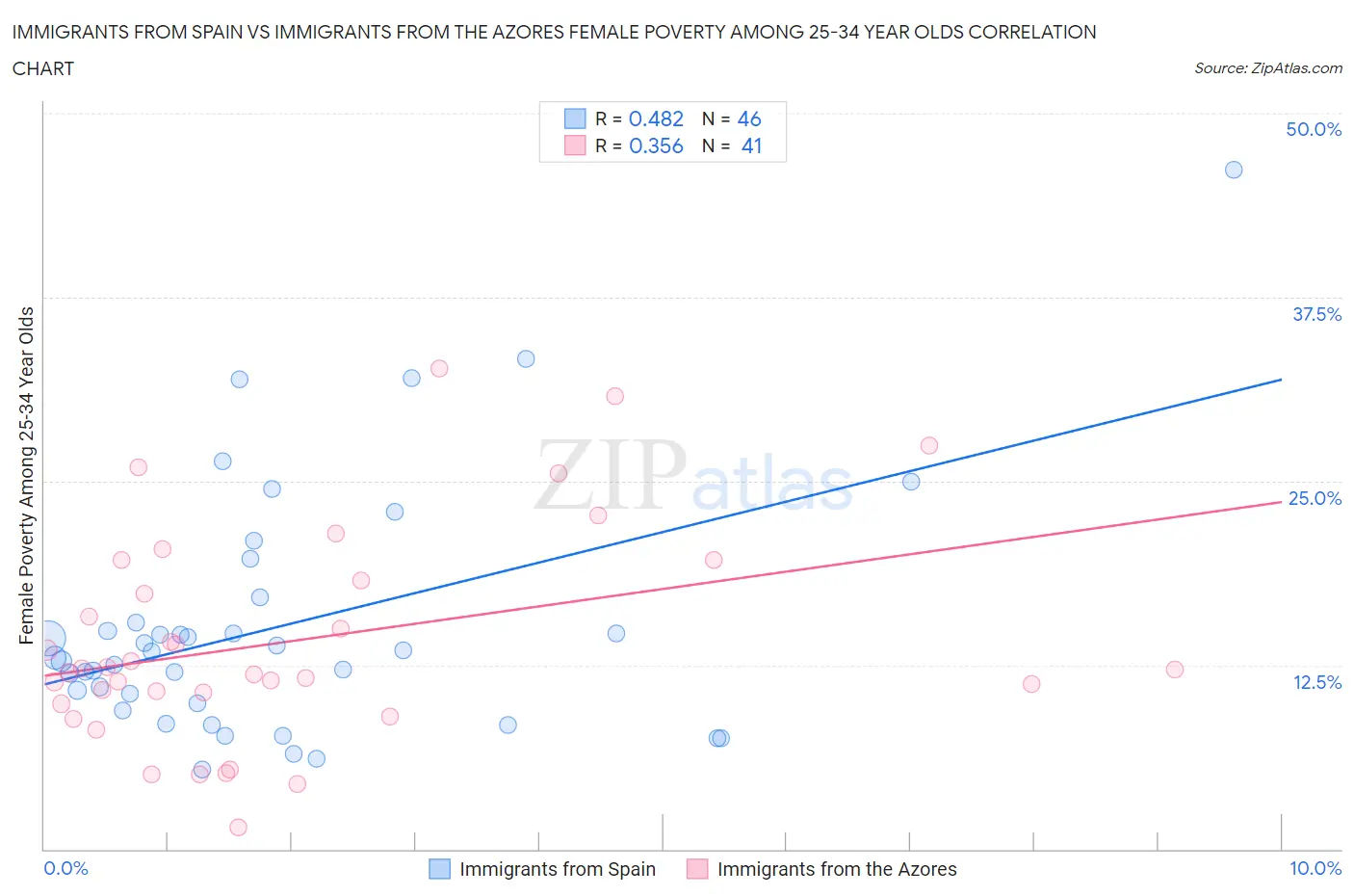 Immigrants from Spain vs Immigrants from the Azores Female Poverty Among 25-34 Year Olds