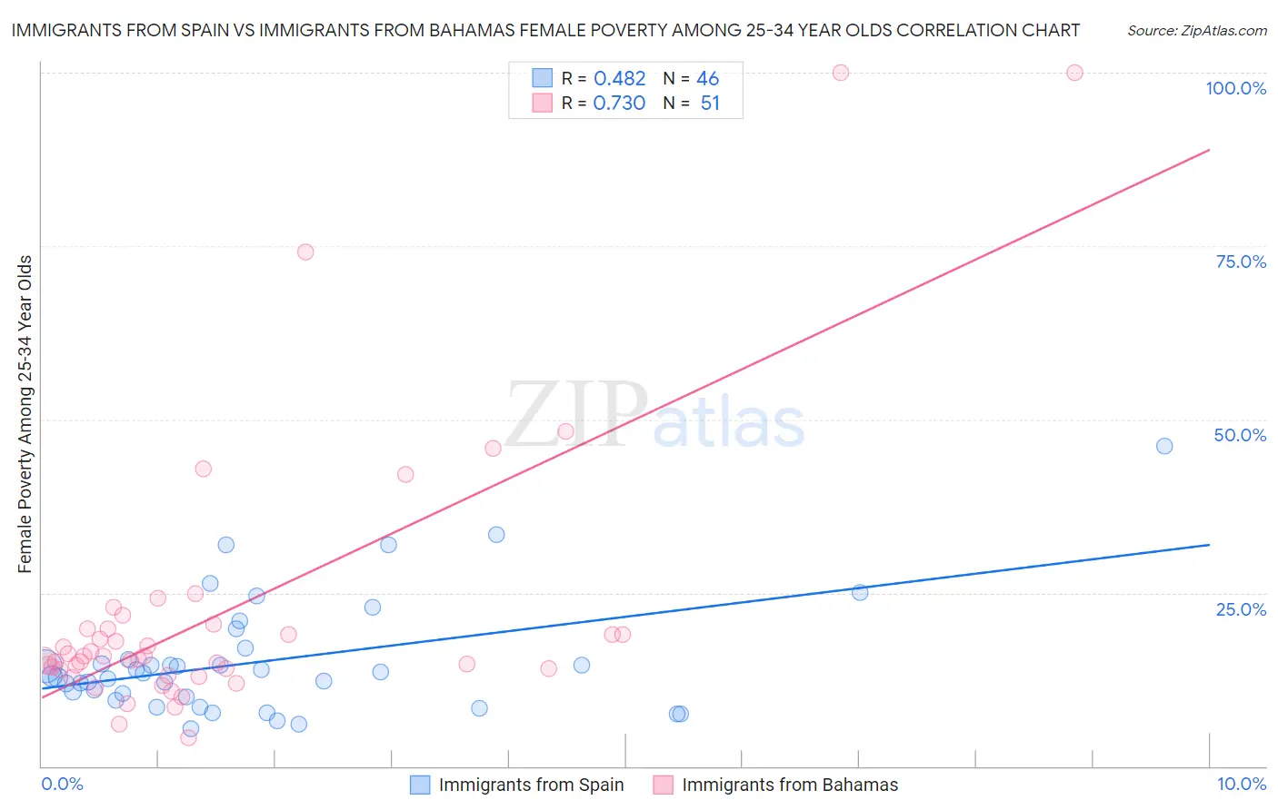 Immigrants from Spain vs Immigrants from Bahamas Female Poverty Among 25-34 Year Olds