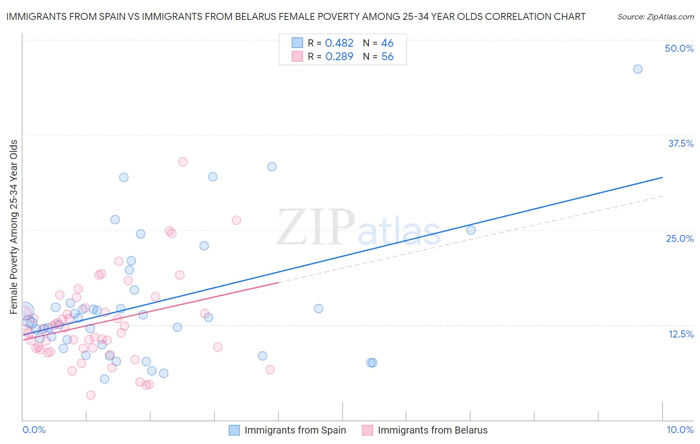 Immigrants from Spain vs Immigrants from Belarus Female Poverty Among 25-34 Year Olds