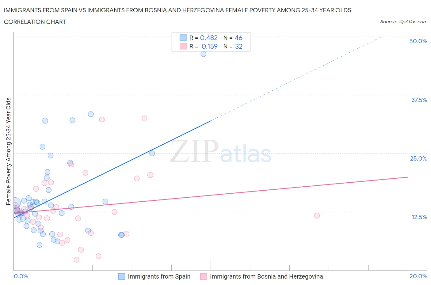 Immigrants from Spain vs Immigrants from Bosnia and Herzegovina Female Poverty Among 25-34 Year Olds