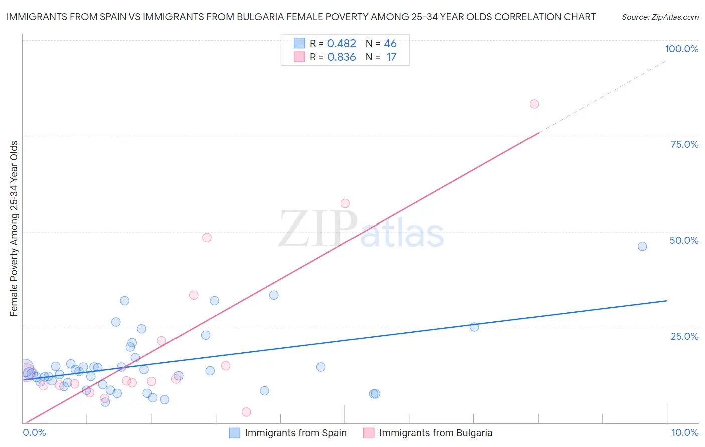Immigrants from Spain vs Immigrants from Bulgaria Female Poverty Among 25-34 Year Olds