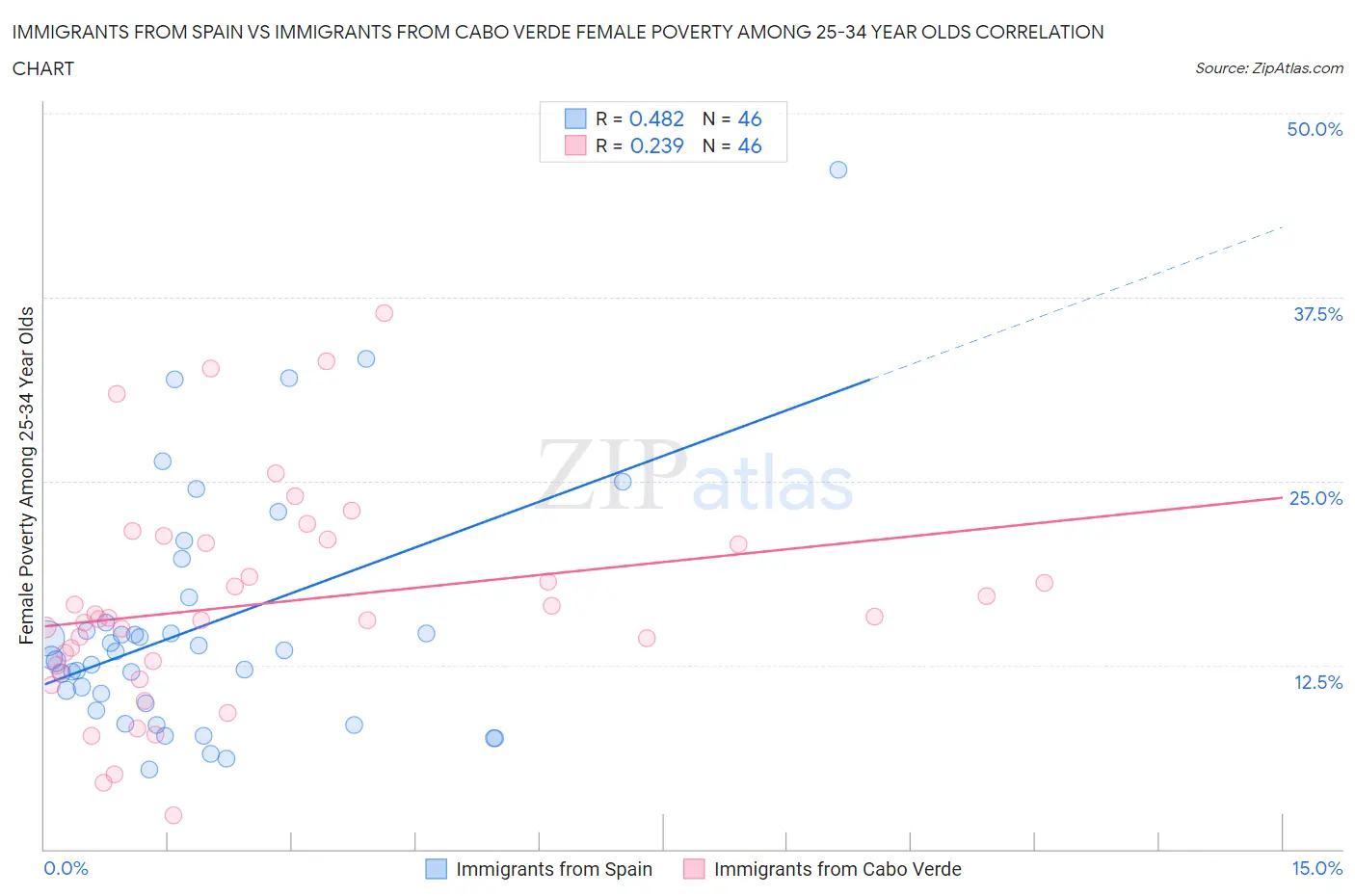 Immigrants from Spain vs Immigrants from Cabo Verde Female Poverty Among 25-34 Year Olds