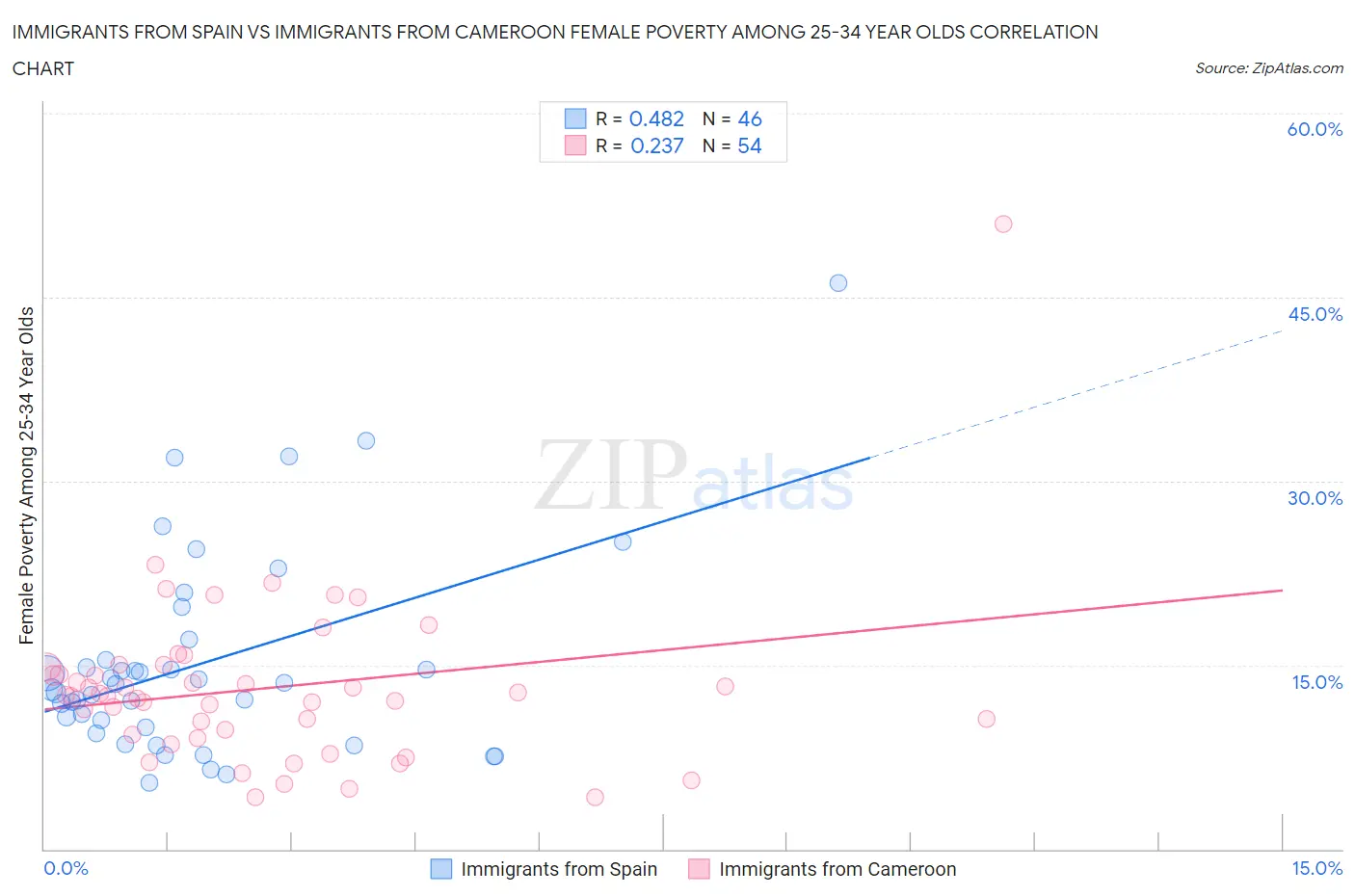 Immigrants from Spain vs Immigrants from Cameroon Female Poverty Among 25-34 Year Olds