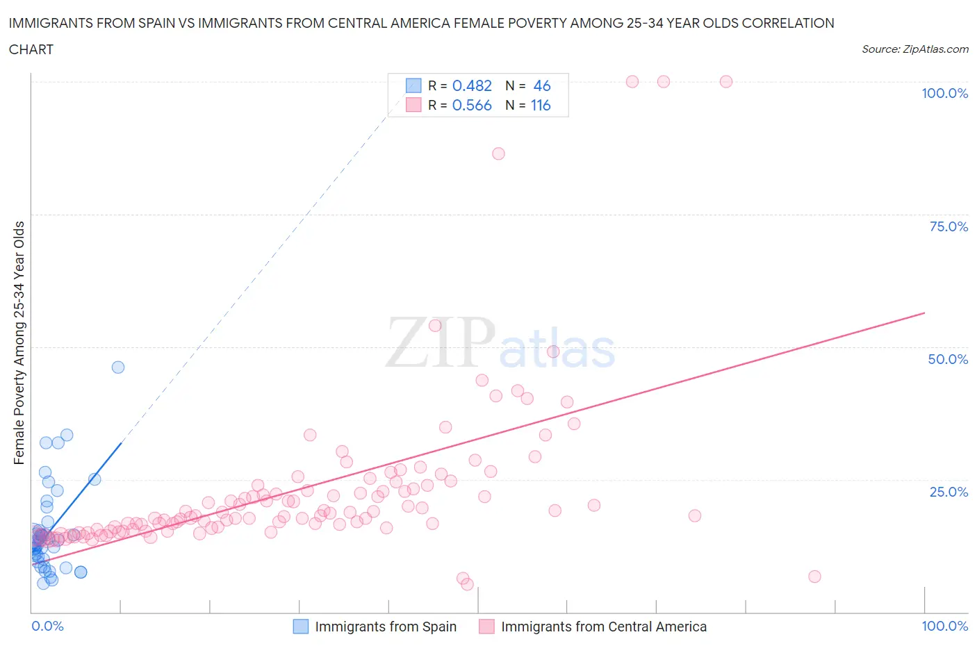 Immigrants from Spain vs Immigrants from Central America Female Poverty Among 25-34 Year Olds