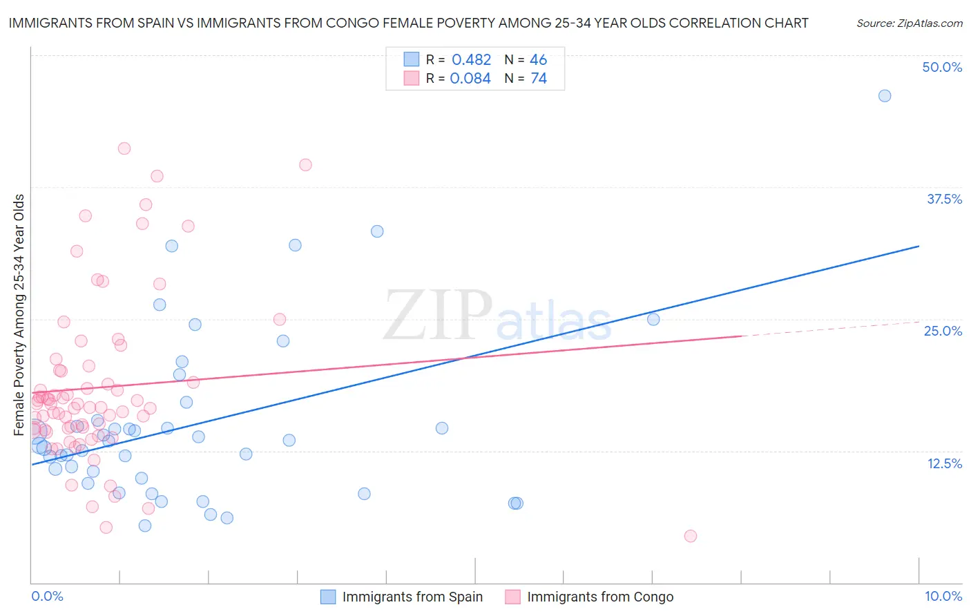 Immigrants from Spain vs Immigrants from Congo Female Poverty Among 25-34 Year Olds