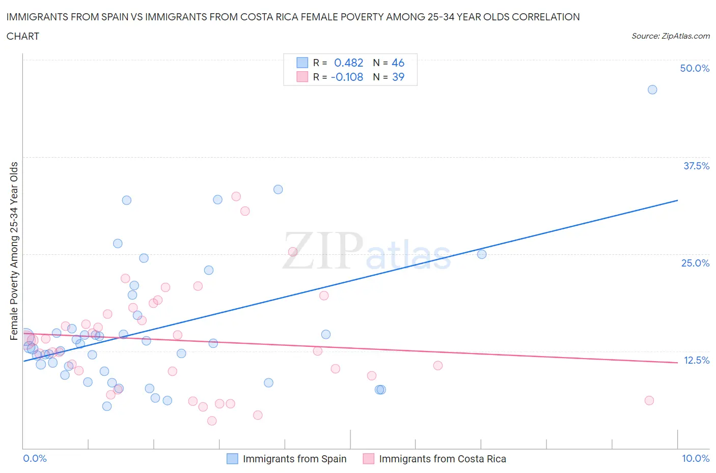 Immigrants from Spain vs Immigrants from Costa Rica Female Poverty Among 25-34 Year Olds