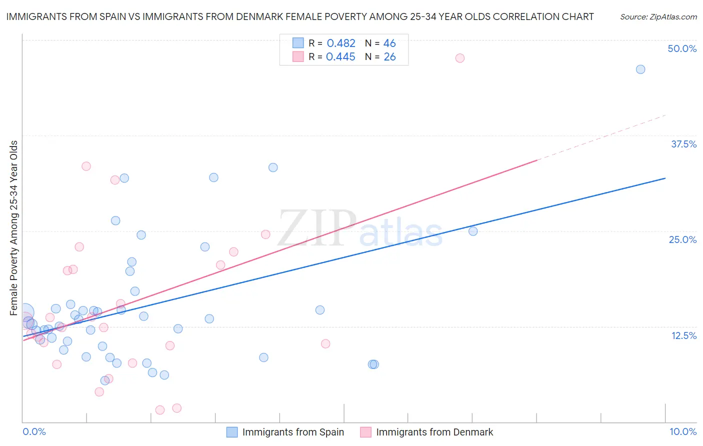 Immigrants from Spain vs Immigrants from Denmark Female Poverty Among 25-34 Year Olds