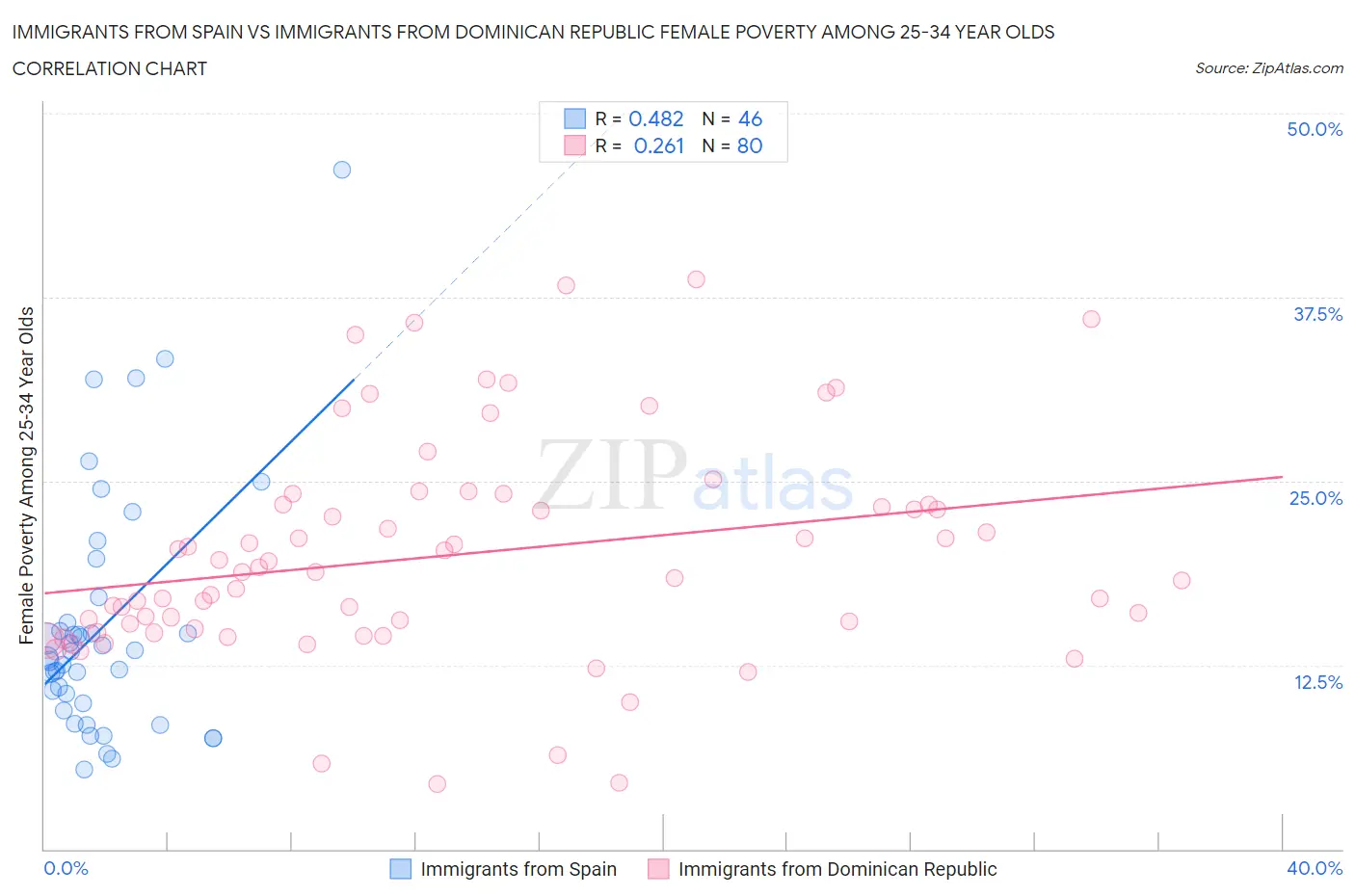 Immigrants from Spain vs Immigrants from Dominican Republic Female Poverty Among 25-34 Year Olds