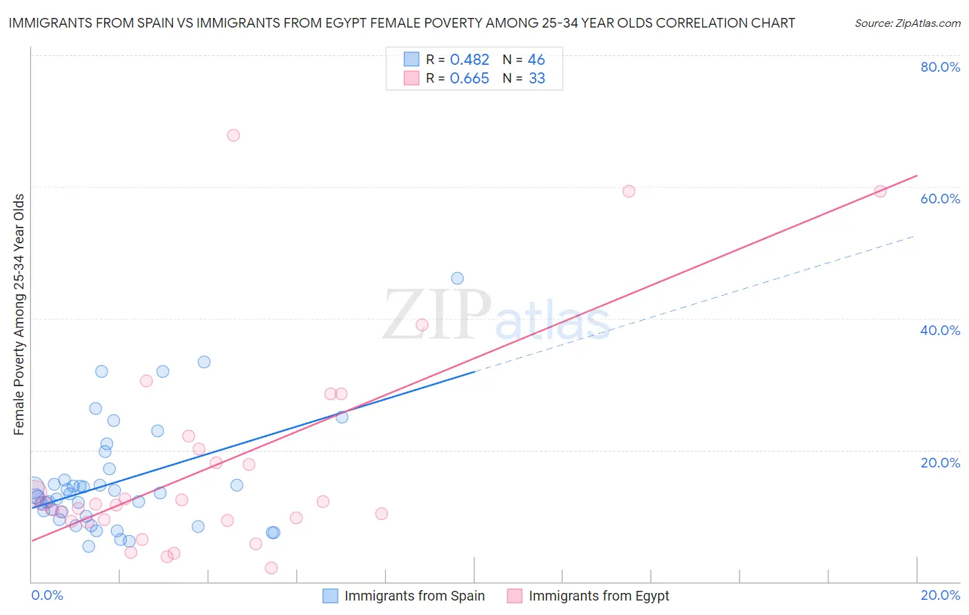 Immigrants from Spain vs Immigrants from Egypt Female Poverty Among 25-34 Year Olds