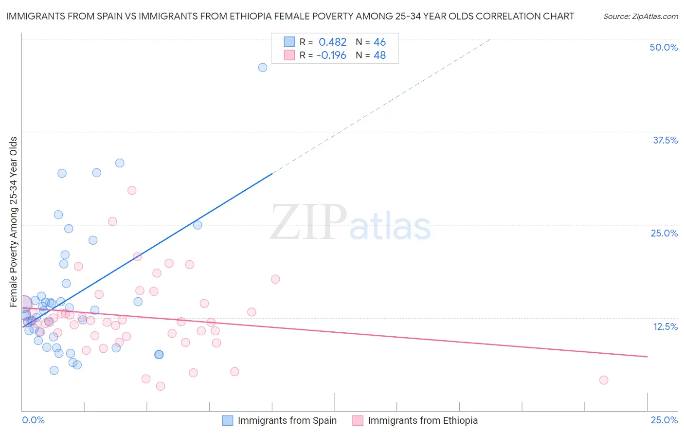 Immigrants from Spain vs Immigrants from Ethiopia Female Poverty Among 25-34 Year Olds