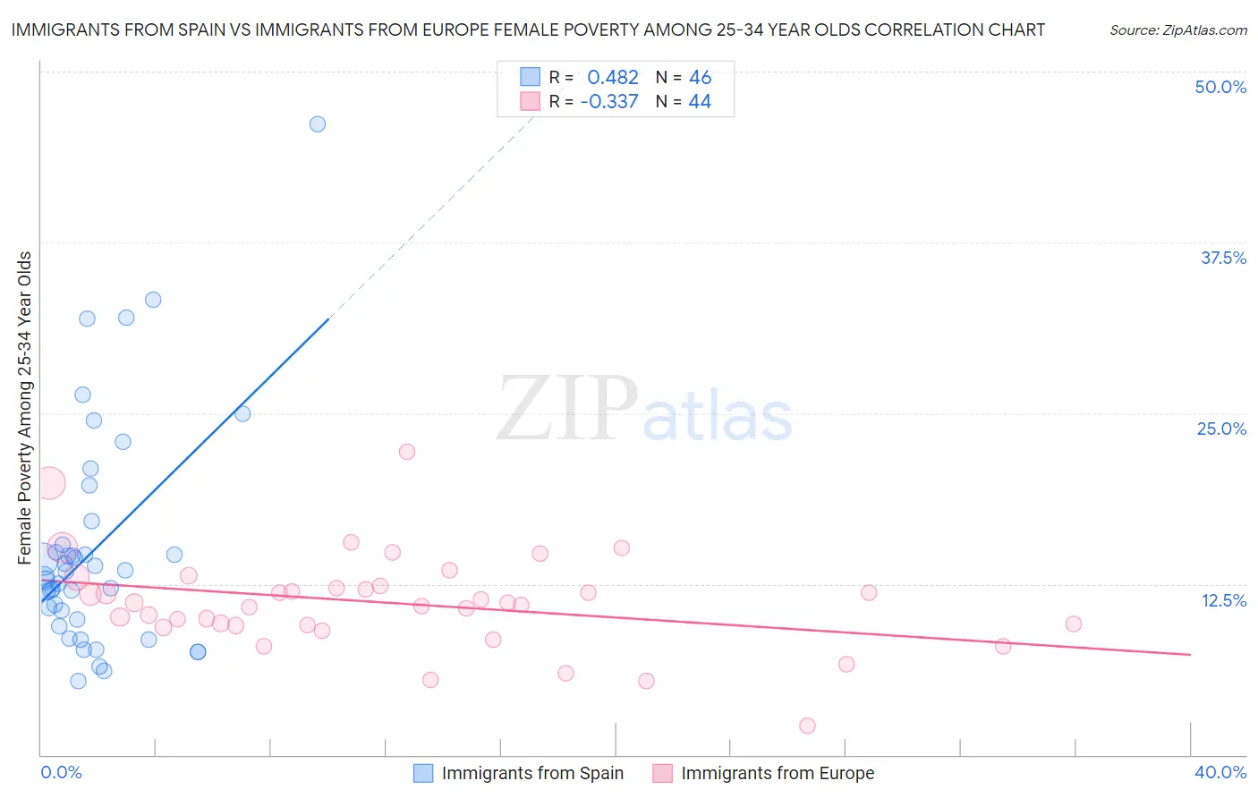 Immigrants from Spain vs Immigrants from Europe Female Poverty Among 25-34 Year Olds