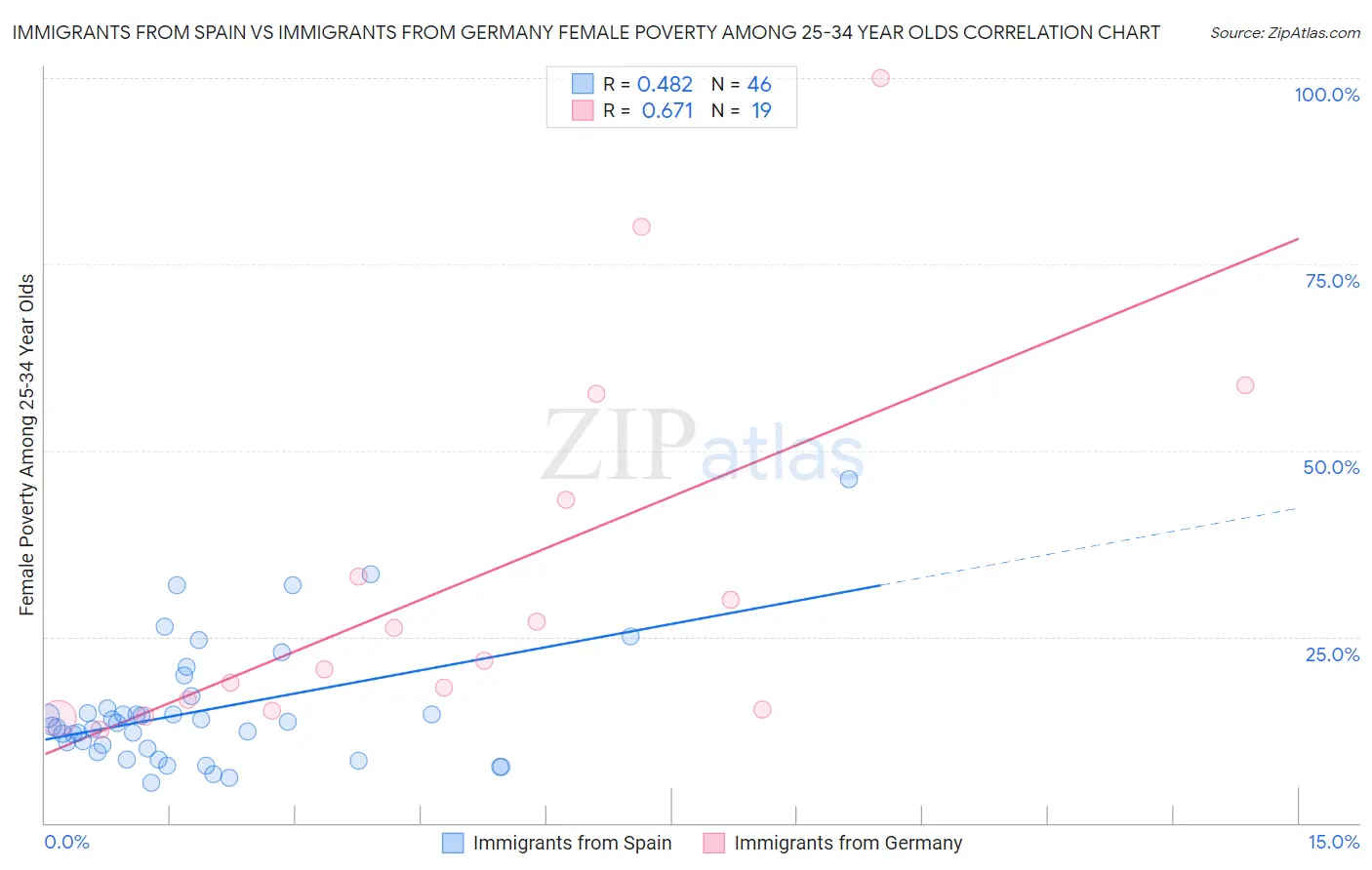 Immigrants from Spain vs Immigrants from Germany Female Poverty Among 25-34 Year Olds
