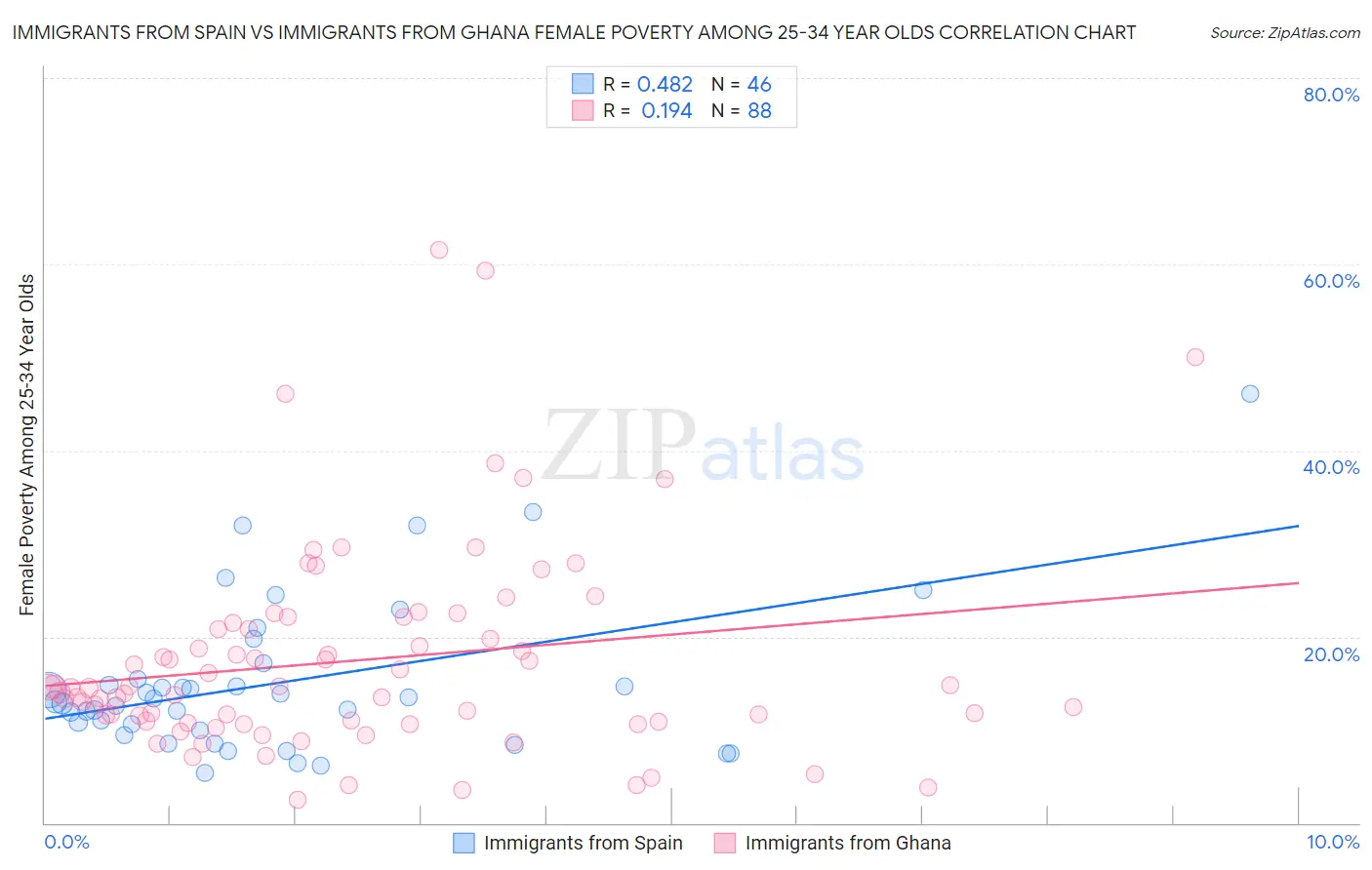 Immigrants from Spain vs Immigrants from Ghana Female Poverty Among 25-34 Year Olds