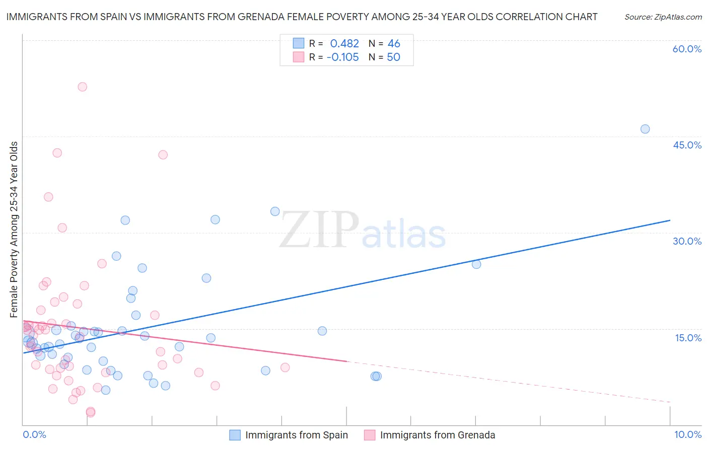 Immigrants from Spain vs Immigrants from Grenada Female Poverty Among 25-34 Year Olds