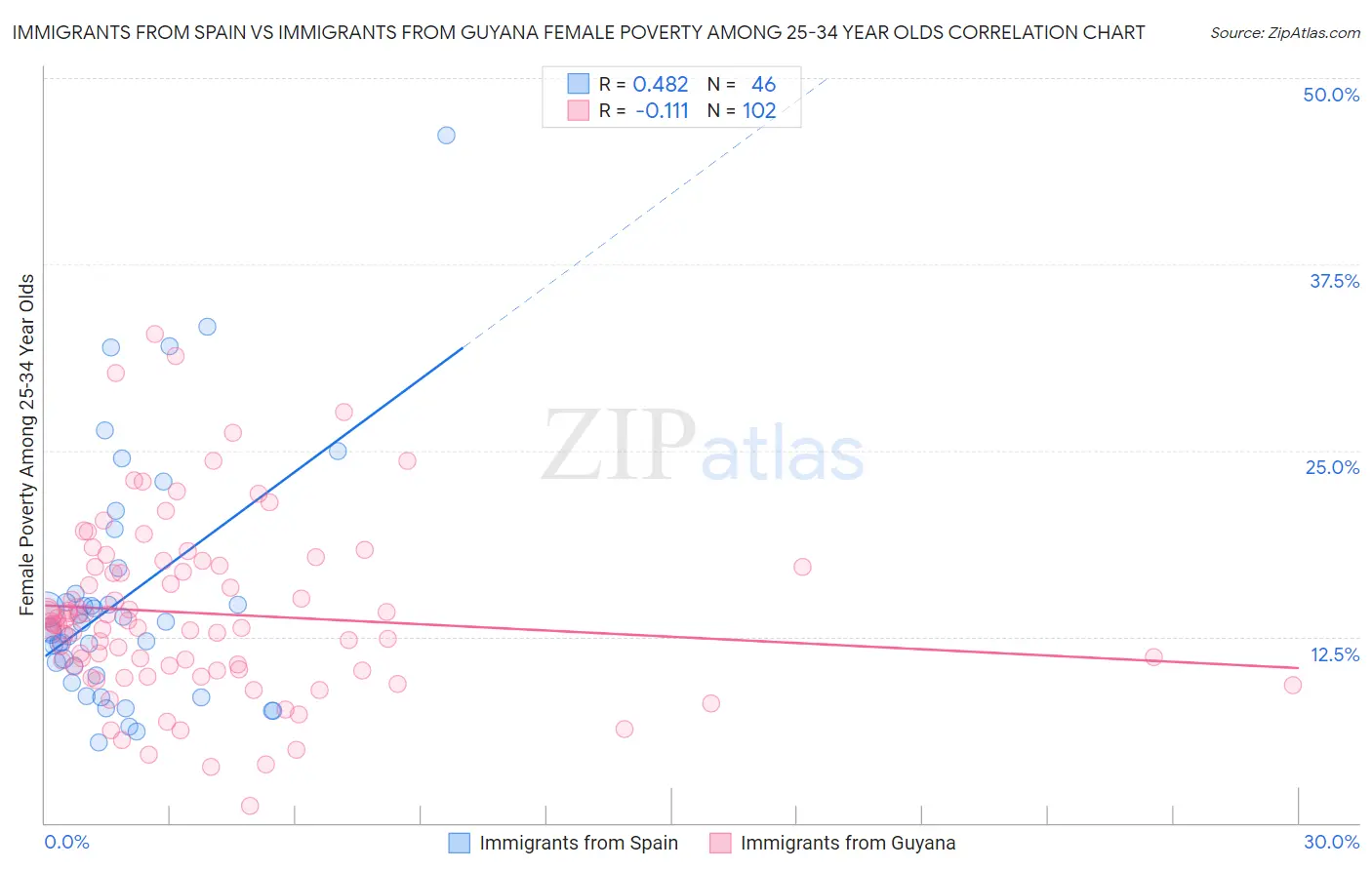 Immigrants from Spain vs Immigrants from Guyana Female Poverty Among 25-34 Year Olds