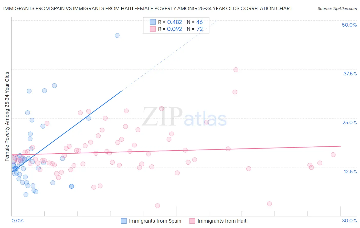 Immigrants from Spain vs Immigrants from Haiti Female Poverty Among 25-34 Year Olds