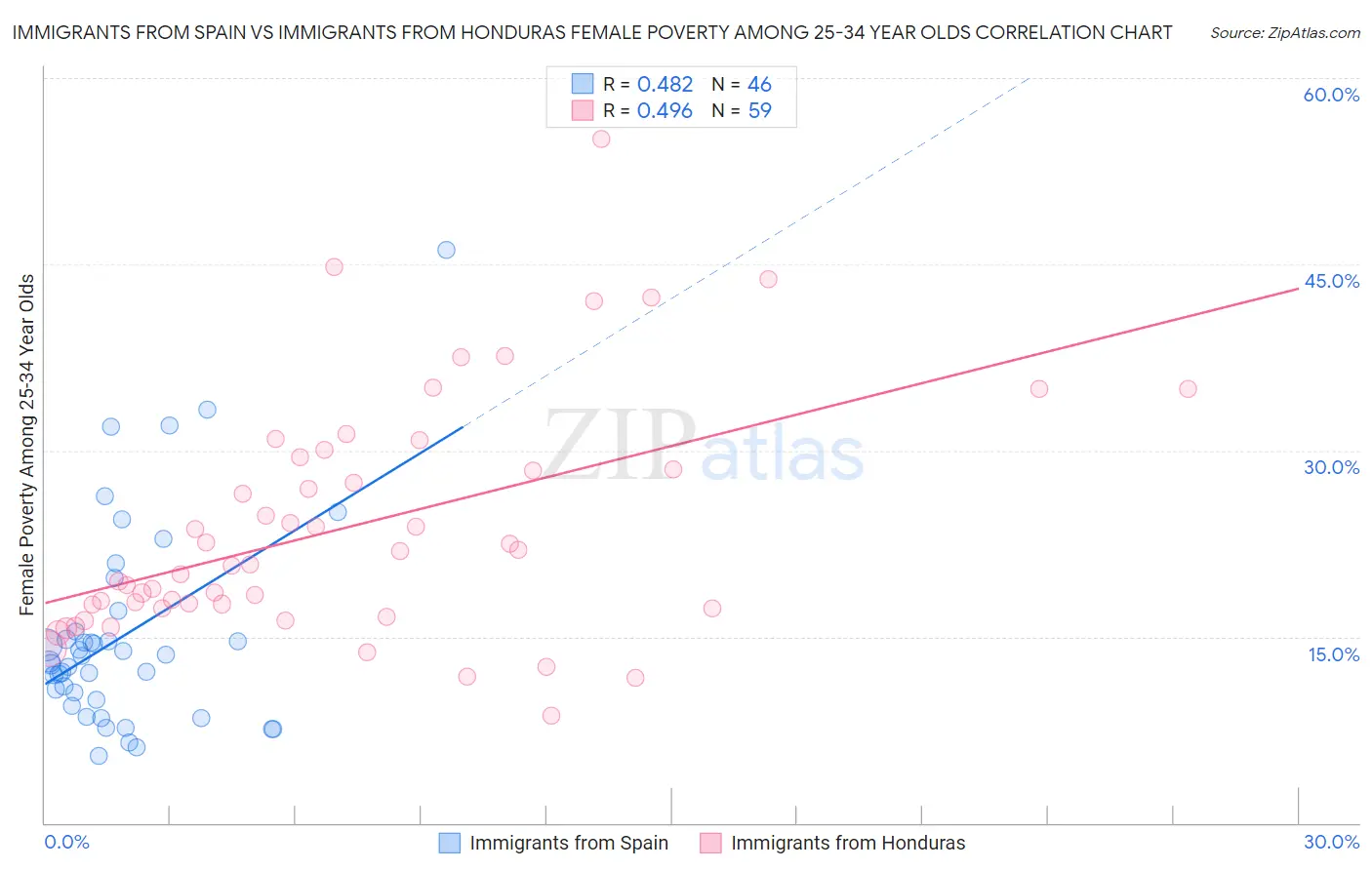 Immigrants from Spain vs Immigrants from Honduras Female Poverty Among 25-34 Year Olds