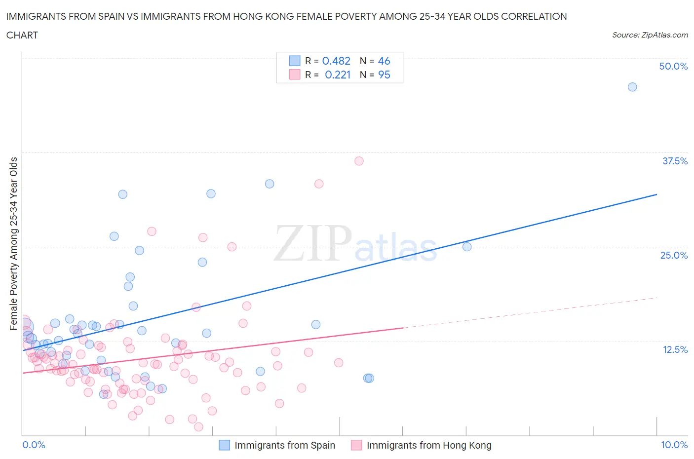Immigrants from Spain vs Immigrants from Hong Kong Female Poverty Among 25-34 Year Olds