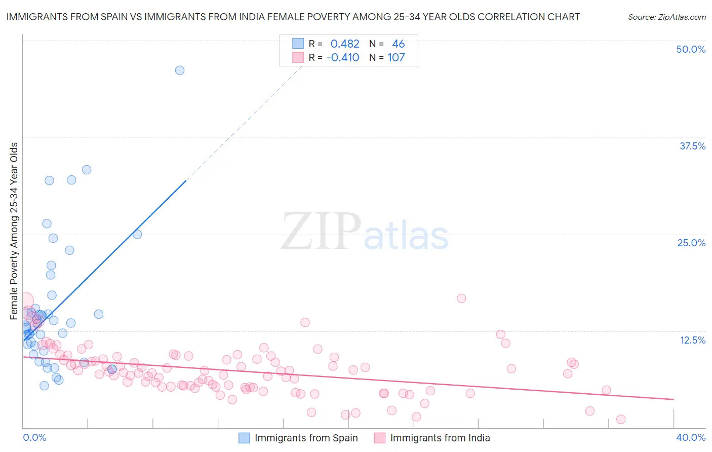 Immigrants from Spain vs Immigrants from India Female Poverty Among 25-34 Year Olds
