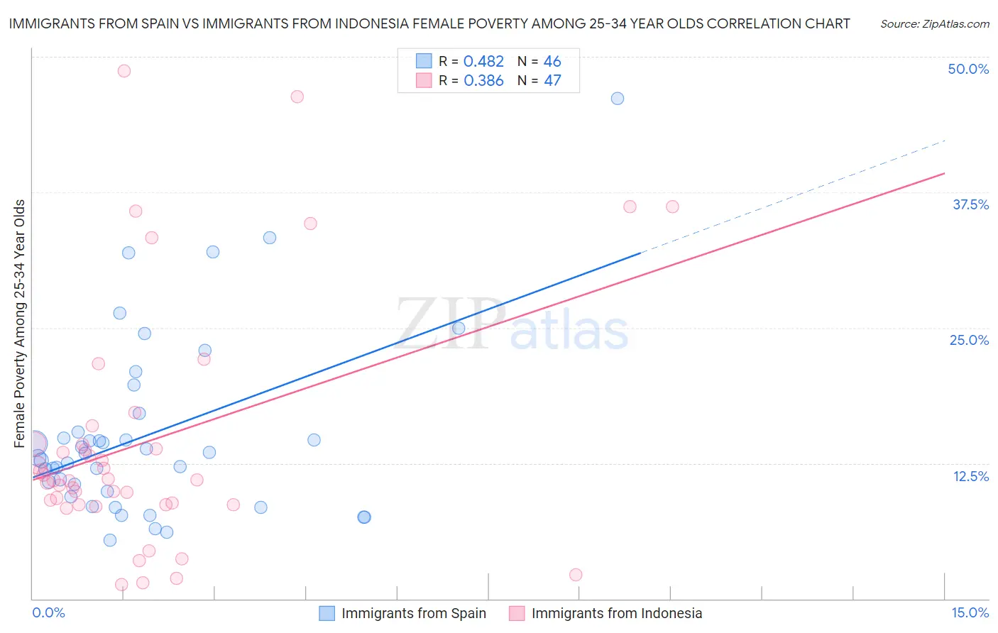 Immigrants from Spain vs Immigrants from Indonesia Female Poverty Among 25-34 Year Olds