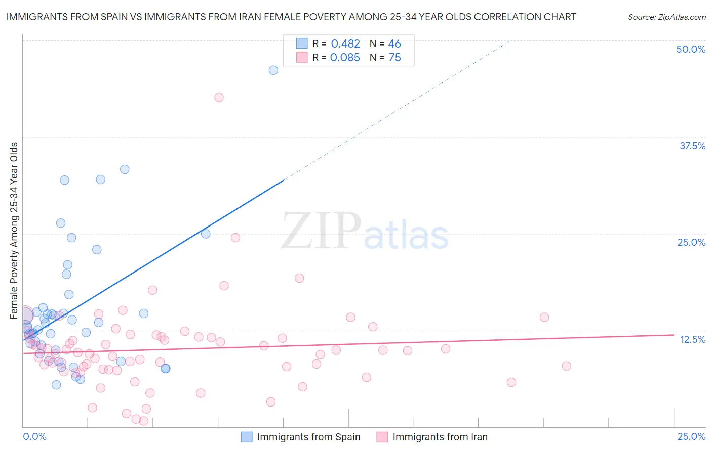 Immigrants from Spain vs Immigrants from Iran Female Poverty Among 25-34 Year Olds