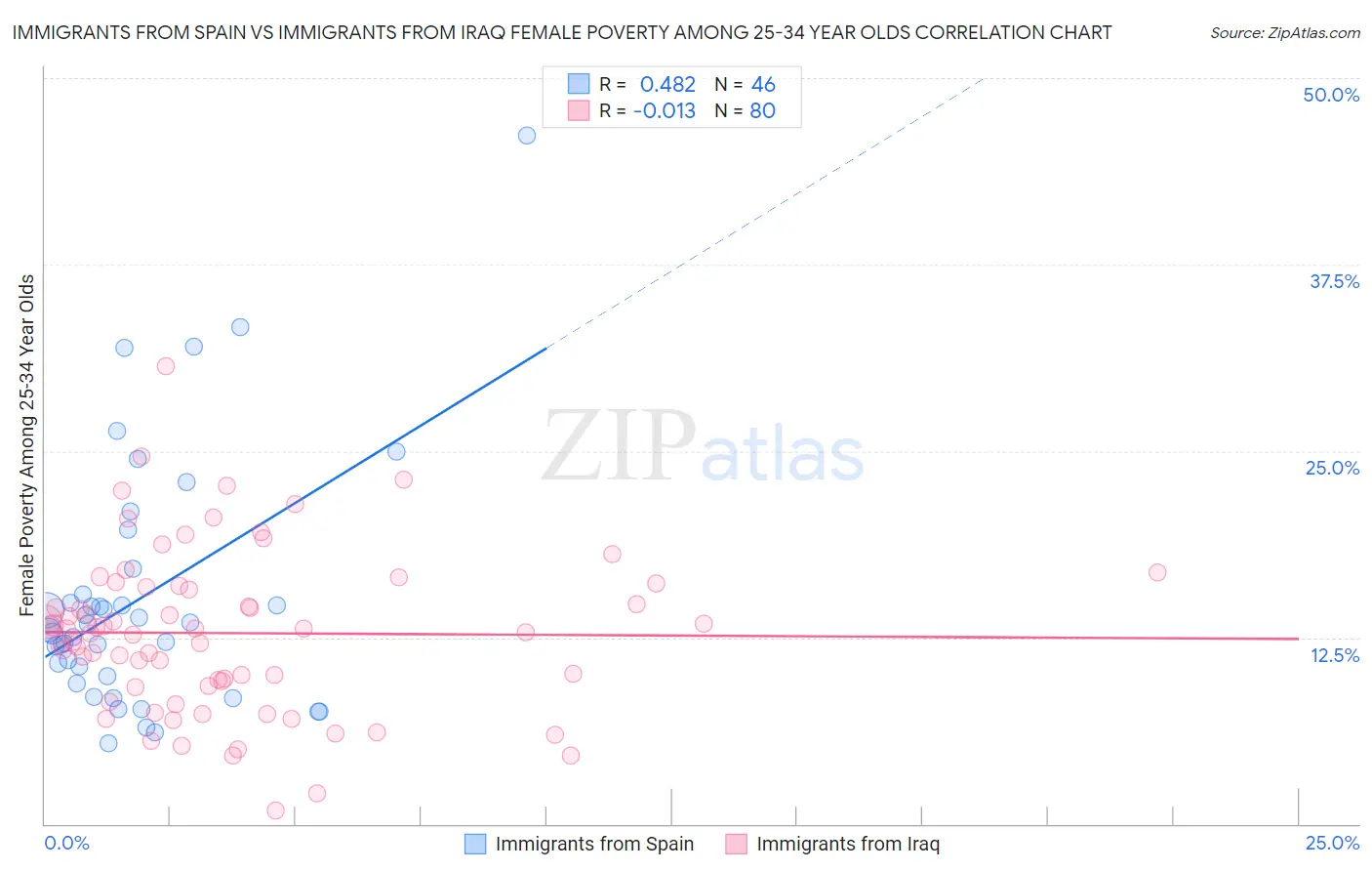 Immigrants from Spain vs Immigrants from Iraq Female Poverty Among 25-34 Year Olds