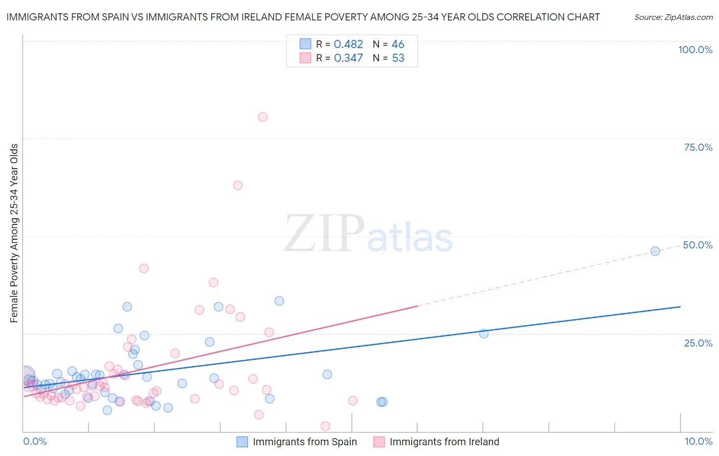 Immigrants from Spain vs Immigrants from Ireland Female Poverty Among 25-34 Year Olds