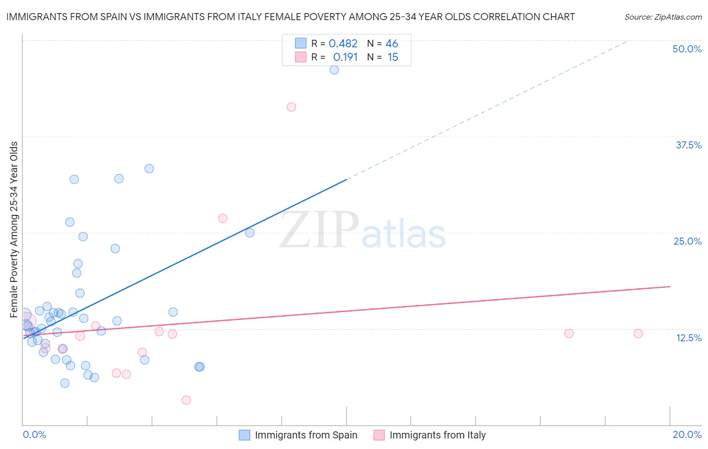 Immigrants from Spain vs Immigrants from Italy Female Poverty Among 25-34 Year Olds
