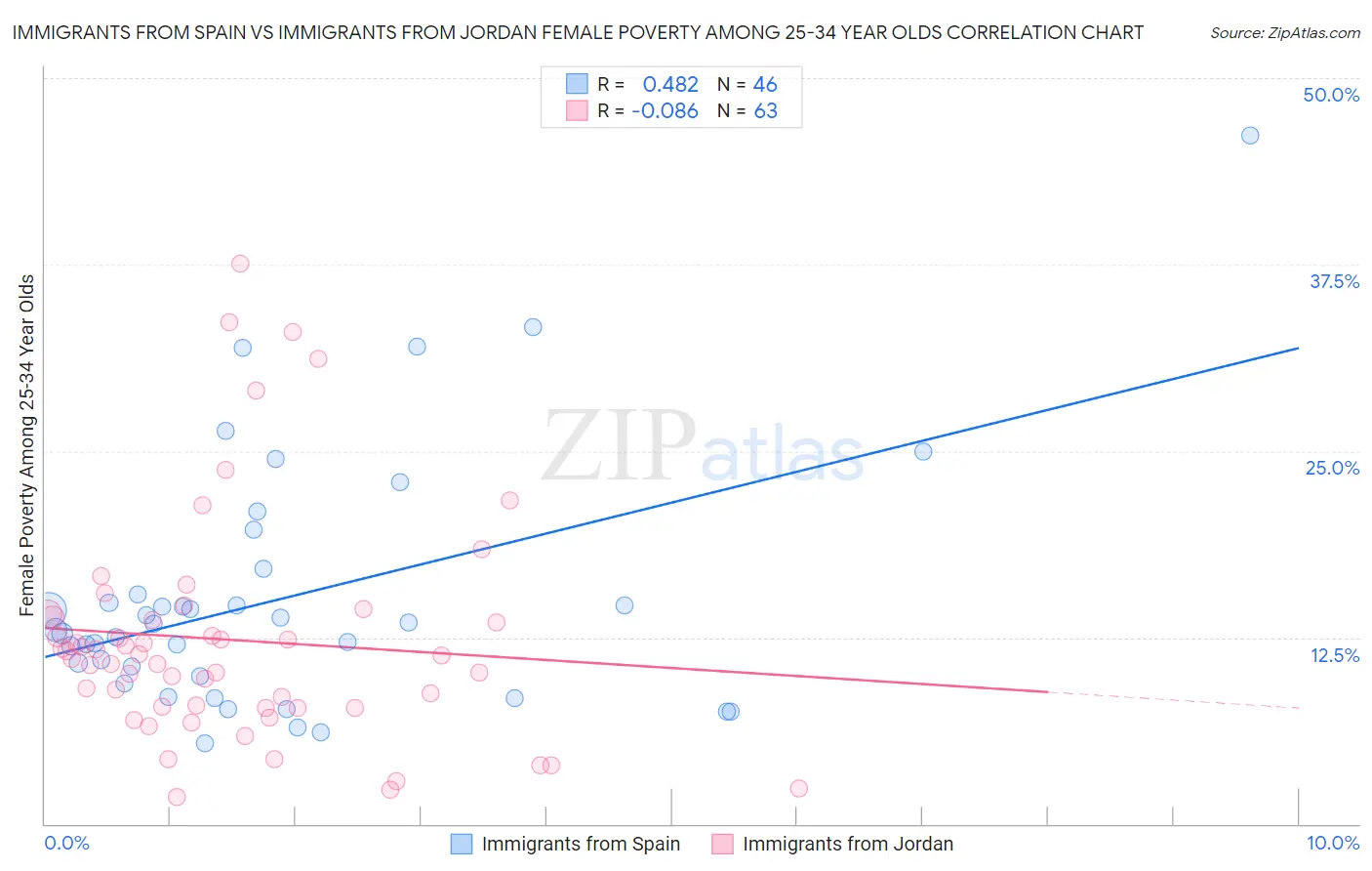 Immigrants from Spain vs Immigrants from Jordan Female Poverty Among 25-34 Year Olds