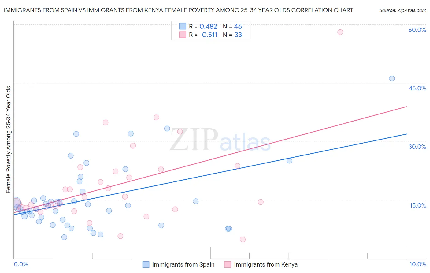 Immigrants from Spain vs Immigrants from Kenya Female Poverty Among 25-34 Year Olds
