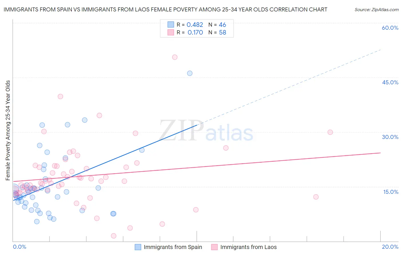 Immigrants from Spain vs Immigrants from Laos Female Poverty Among 25-34 Year Olds