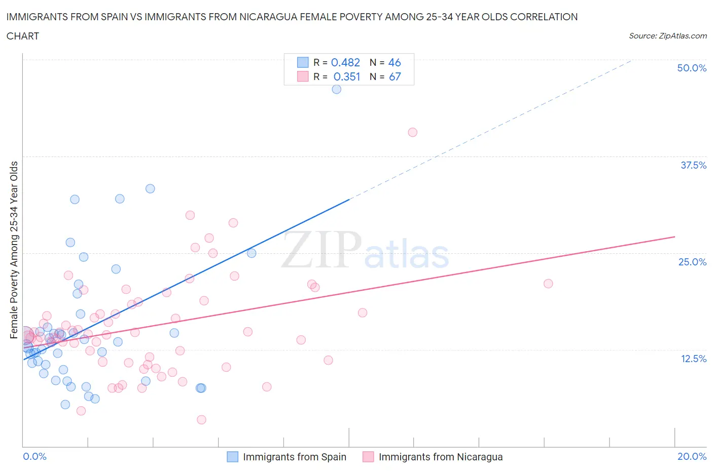 Immigrants from Spain vs Immigrants from Nicaragua Female Poverty Among 25-34 Year Olds