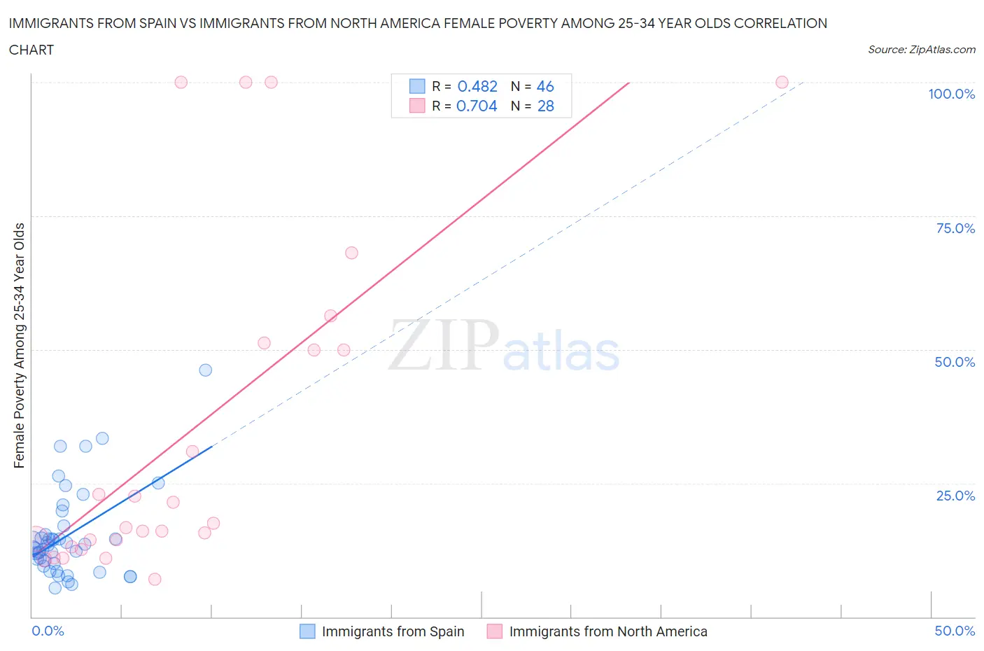 Immigrants from Spain vs Immigrants from North America Female Poverty Among 25-34 Year Olds