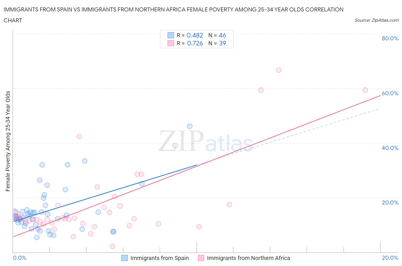 Immigrants from Spain vs Immigrants from Northern Africa Female Poverty Among 25-34 Year Olds
