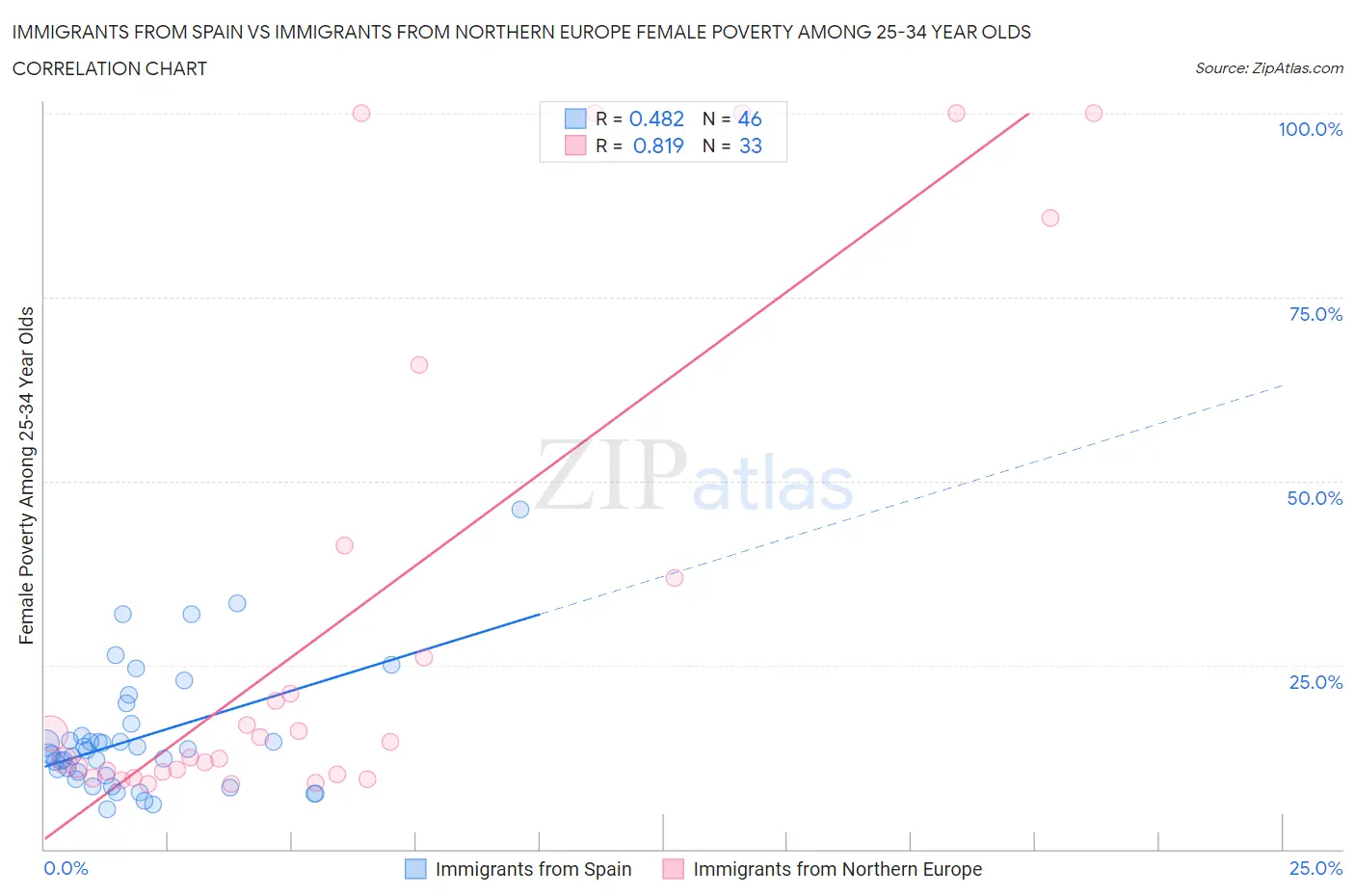 Immigrants from Spain vs Immigrants from Northern Europe Female Poverty Among 25-34 Year Olds