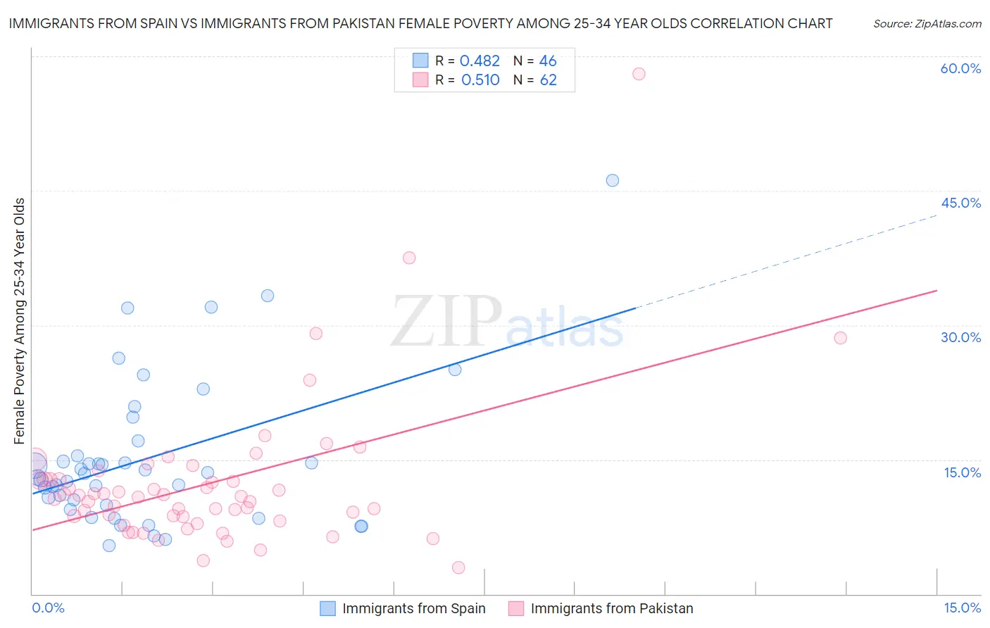 Immigrants from Spain vs Immigrants from Pakistan Female Poverty Among 25-34 Year Olds