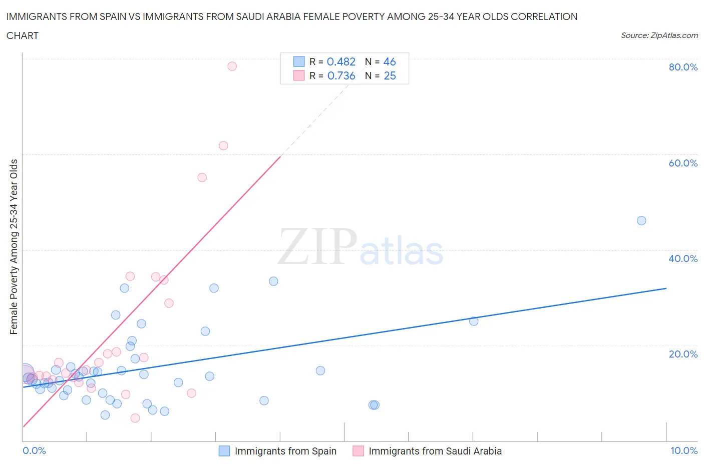 Immigrants from Spain vs Immigrants from Saudi Arabia Female Poverty Among 25-34 Year Olds