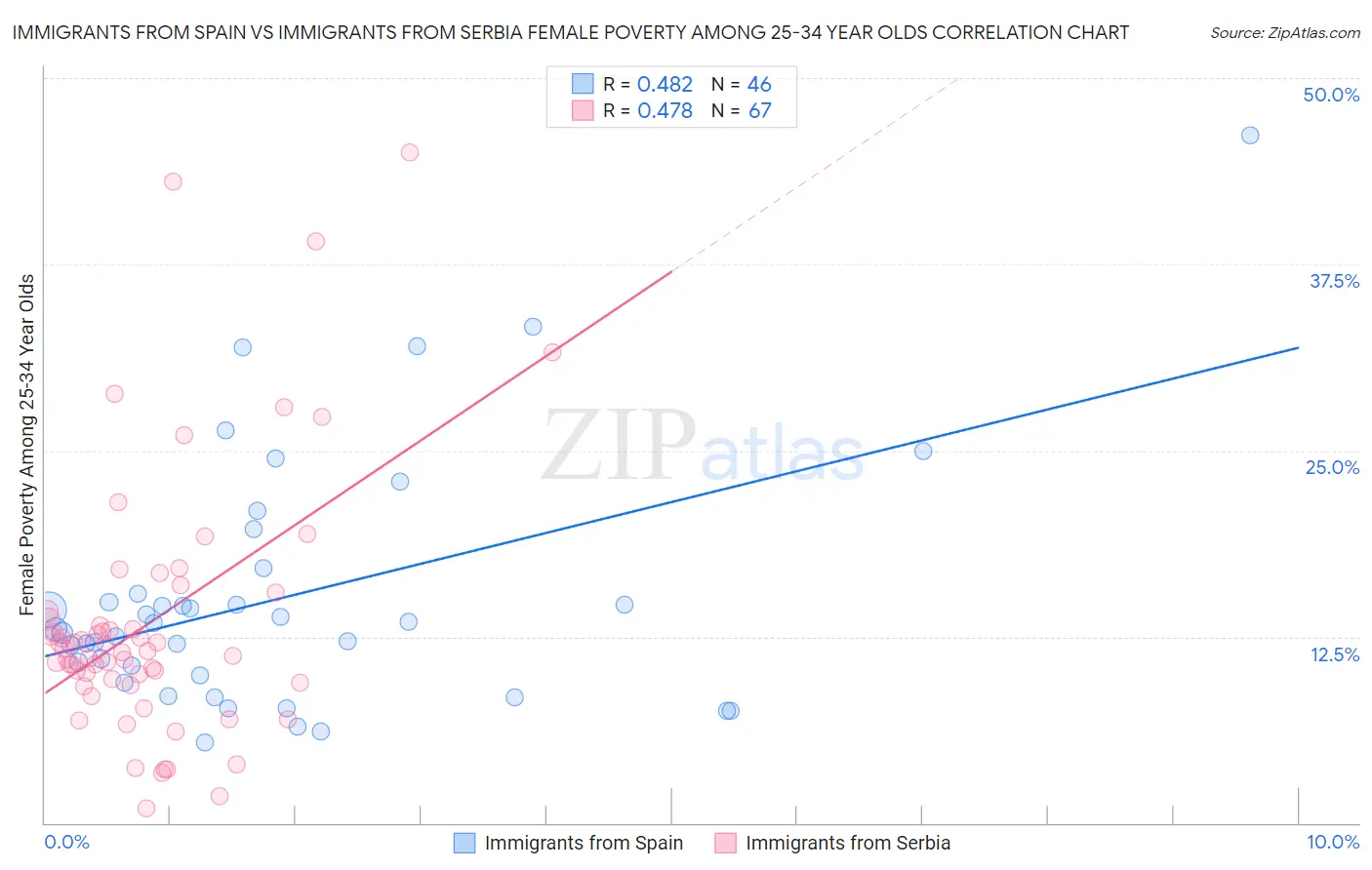 Immigrants from Spain vs Immigrants from Serbia Female Poverty Among 25-34 Year Olds