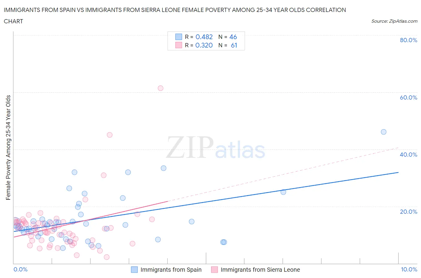 Immigrants from Spain vs Immigrants from Sierra Leone Female Poverty Among 25-34 Year Olds