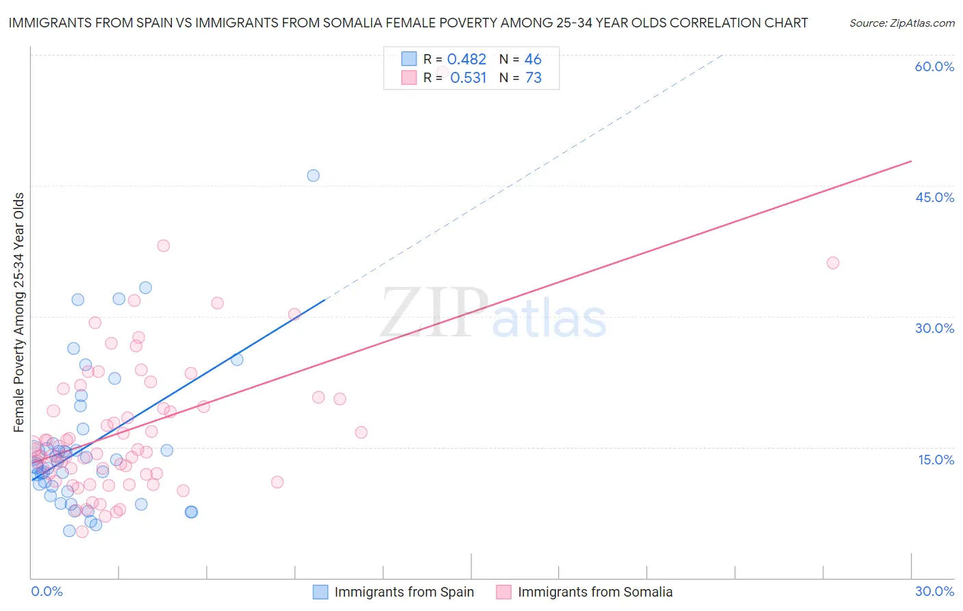 Immigrants from Spain vs Immigrants from Somalia Female Poverty Among 25-34 Year Olds