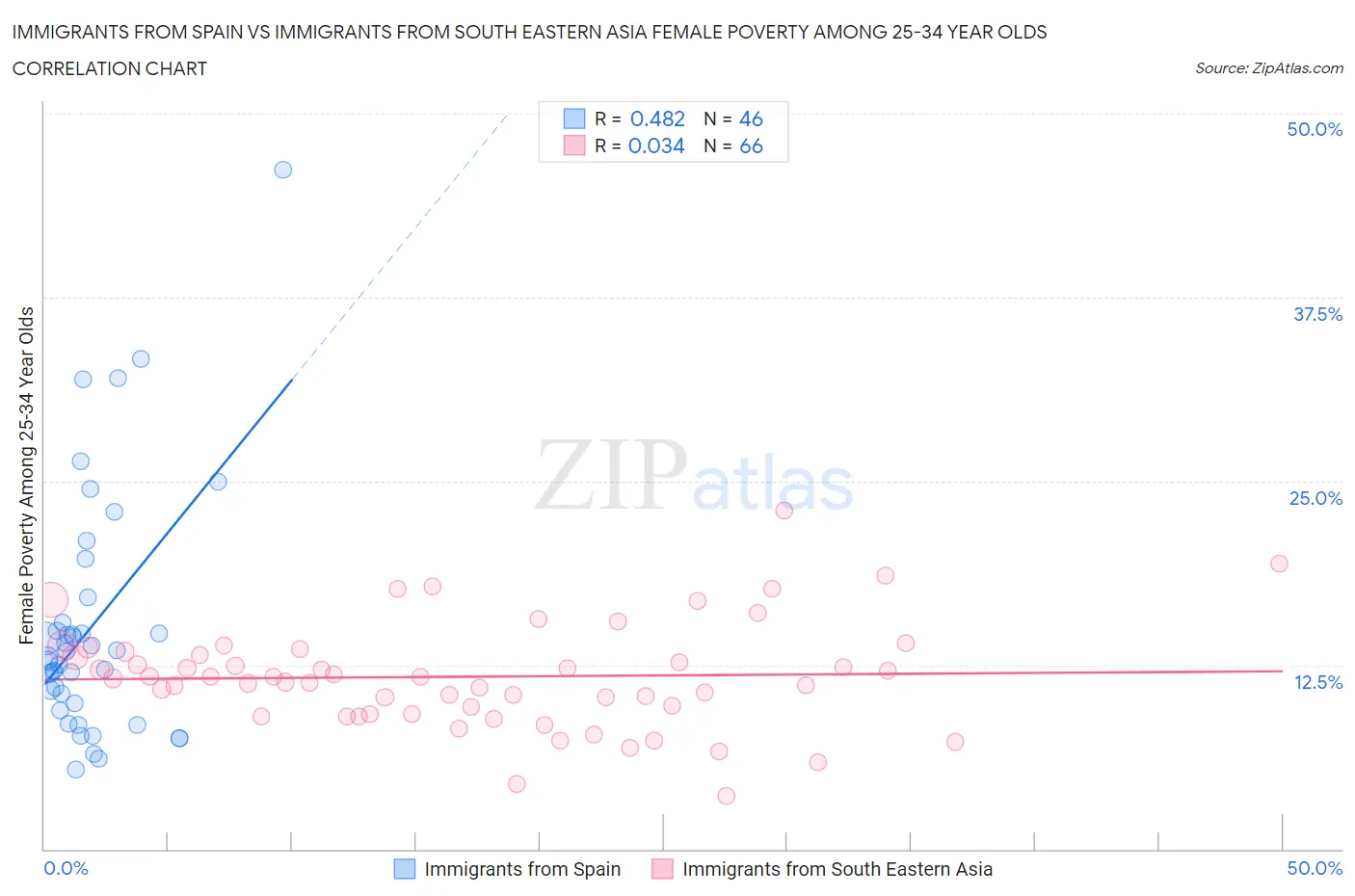 Immigrants from Spain vs Immigrants from South Eastern Asia Female Poverty Among 25-34 Year Olds