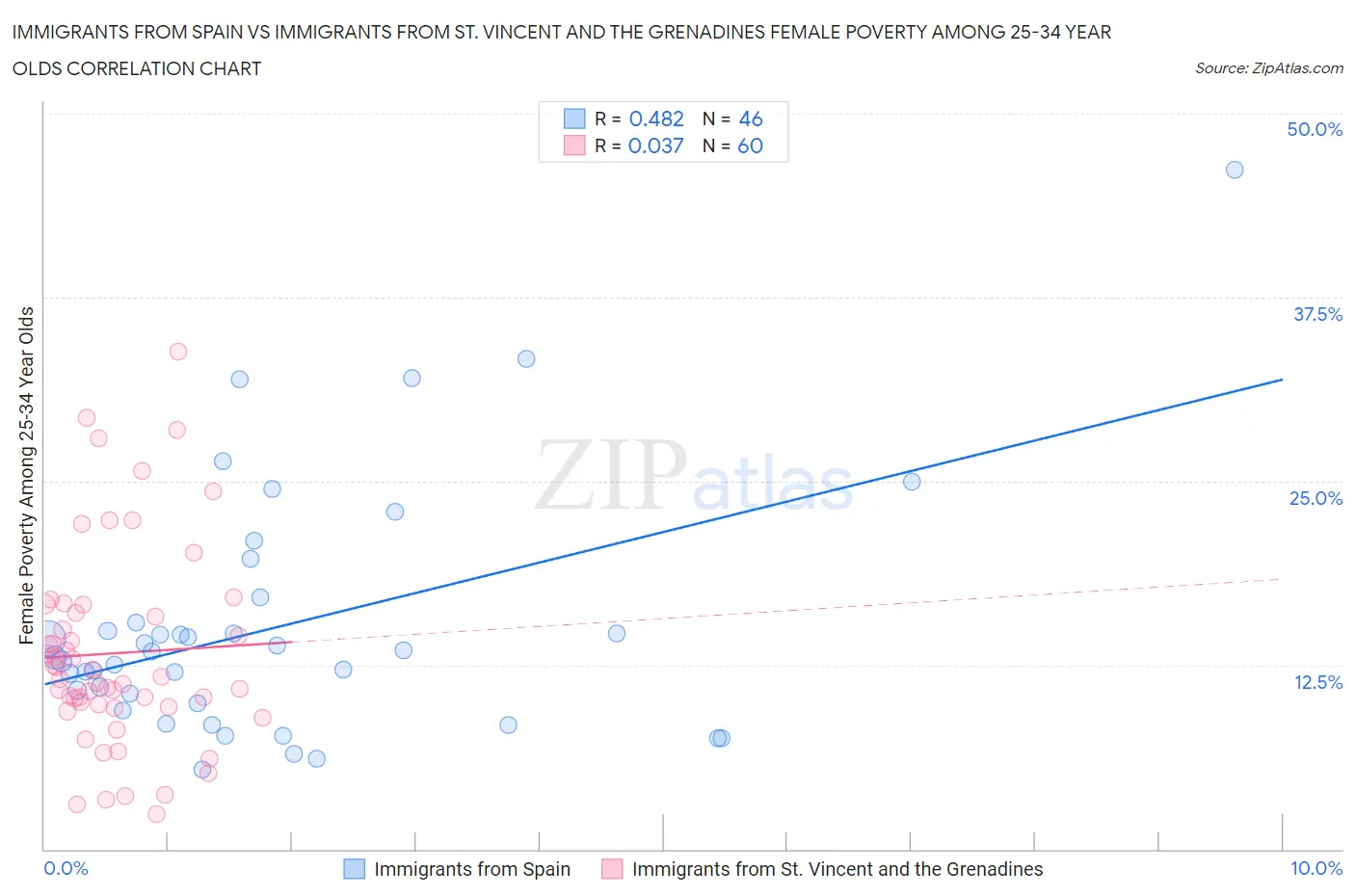 Immigrants from Spain vs Immigrants from St. Vincent and the Grenadines Female Poverty Among 25-34 Year Olds